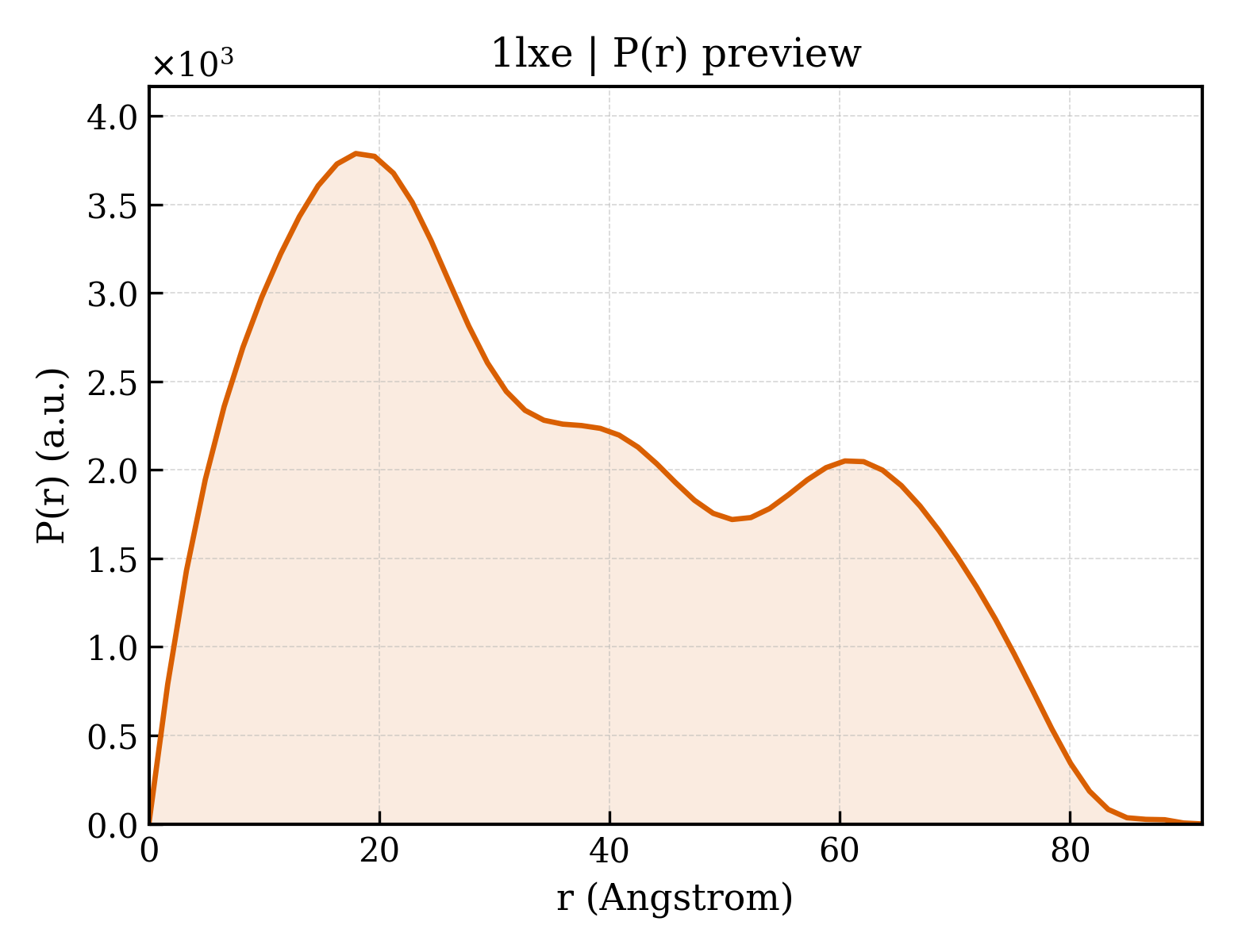 P(r) distribution for 1lxe