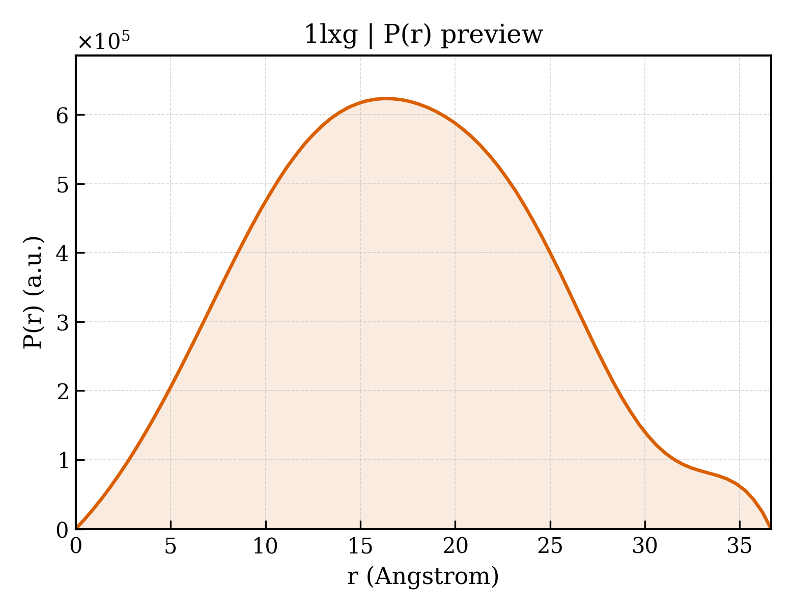 P(r) distribution for 1lxg