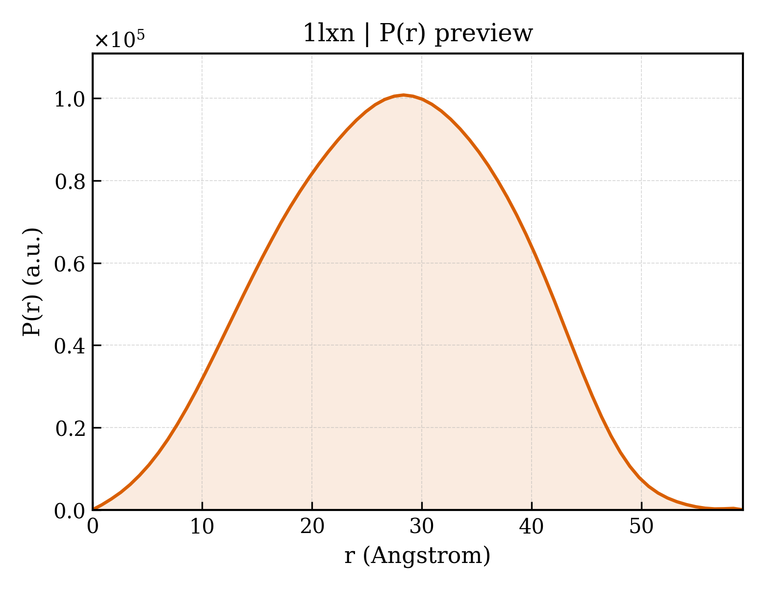 P(r) distribution for 1lxn