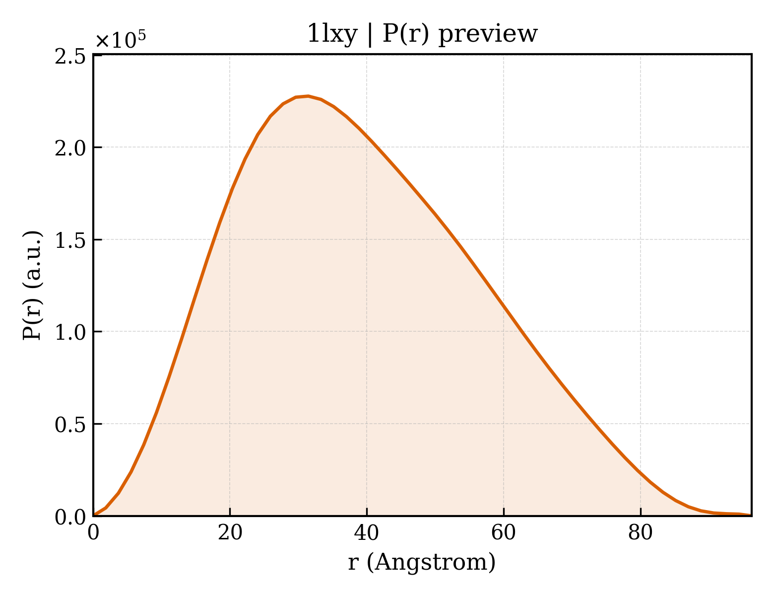 P(r) distribution for 1lxy