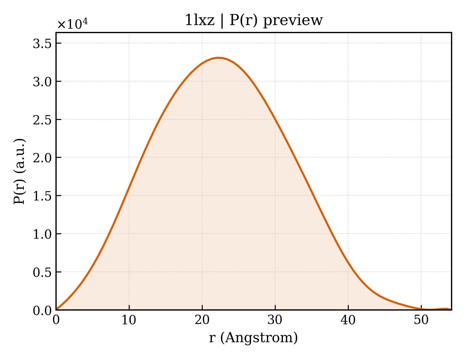 P(r) distribution for 1lxz