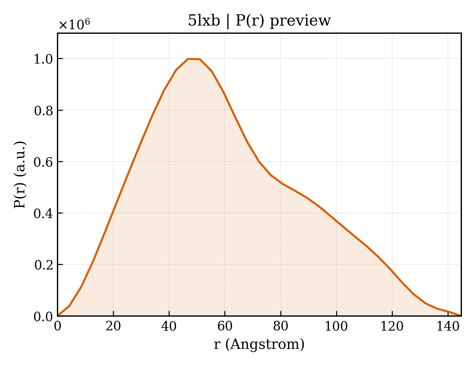 P(r) distribution for 5lxb