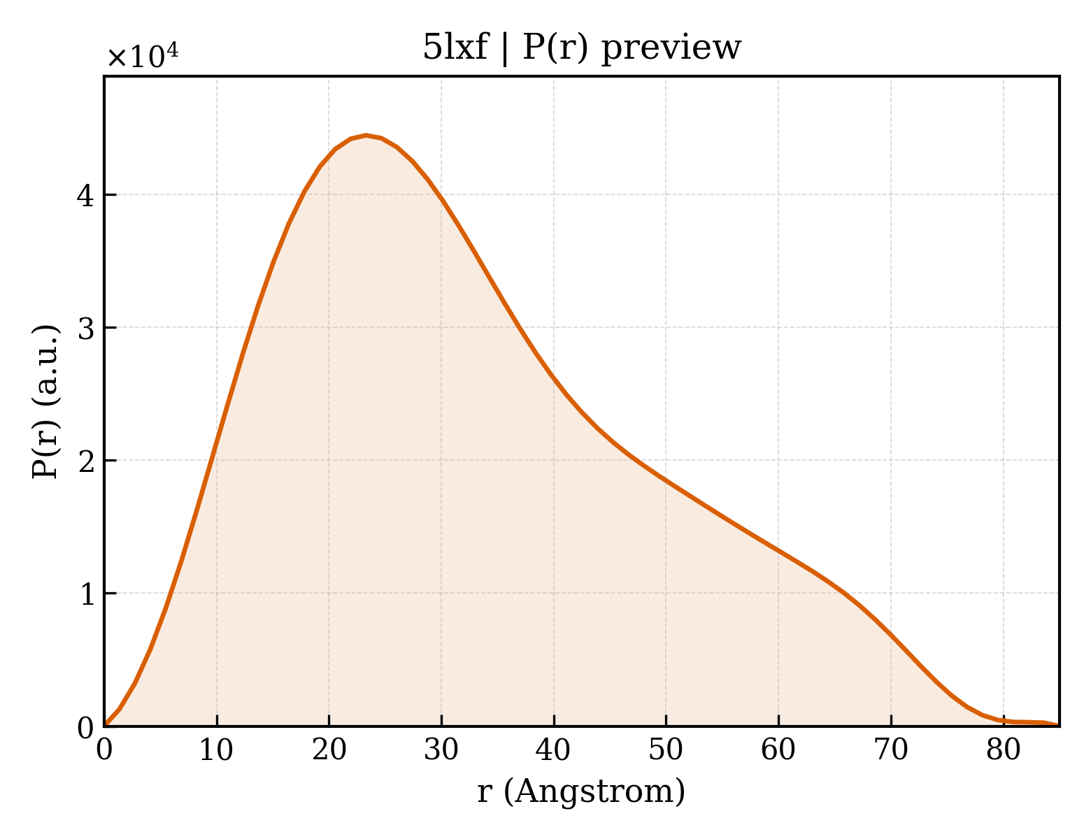 P(r) distribution for 5lxf