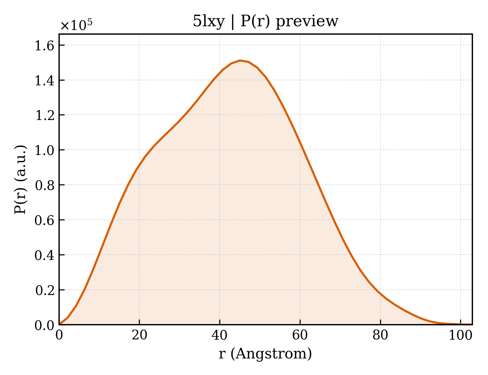 P(r) distribution for 5lxy