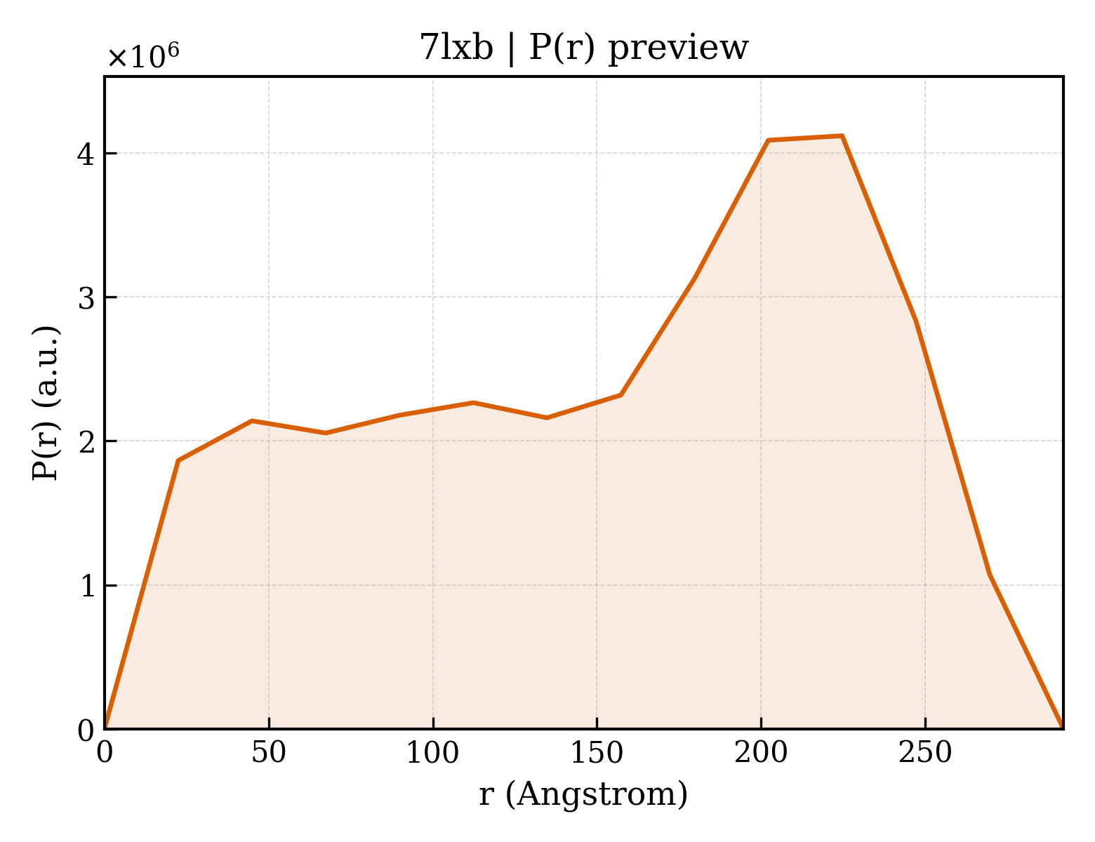 P(r) distribution for 7lxb