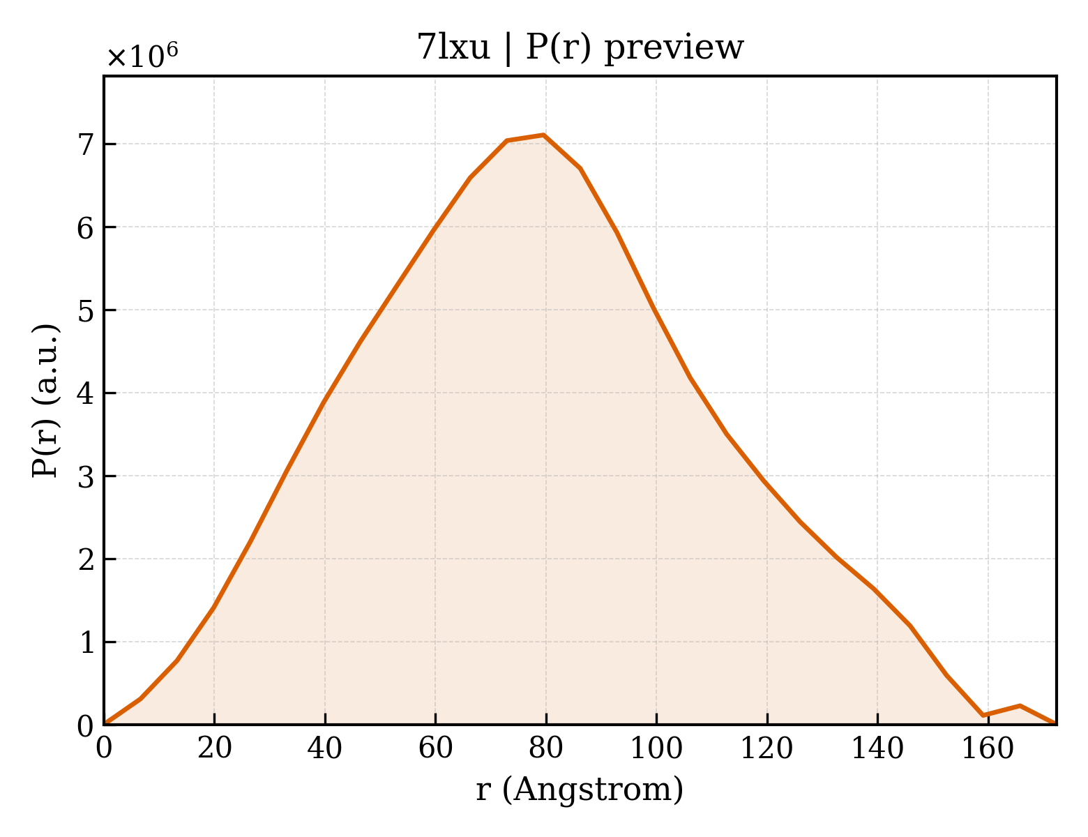 P(r) distribution for 7lxu