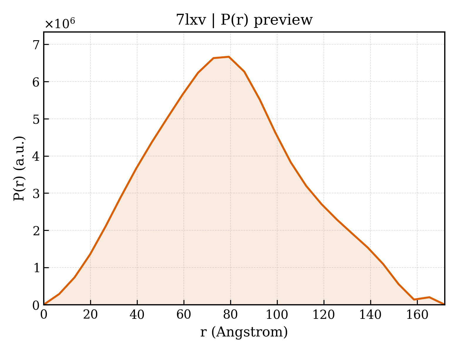 P(r) distribution for 7lxv