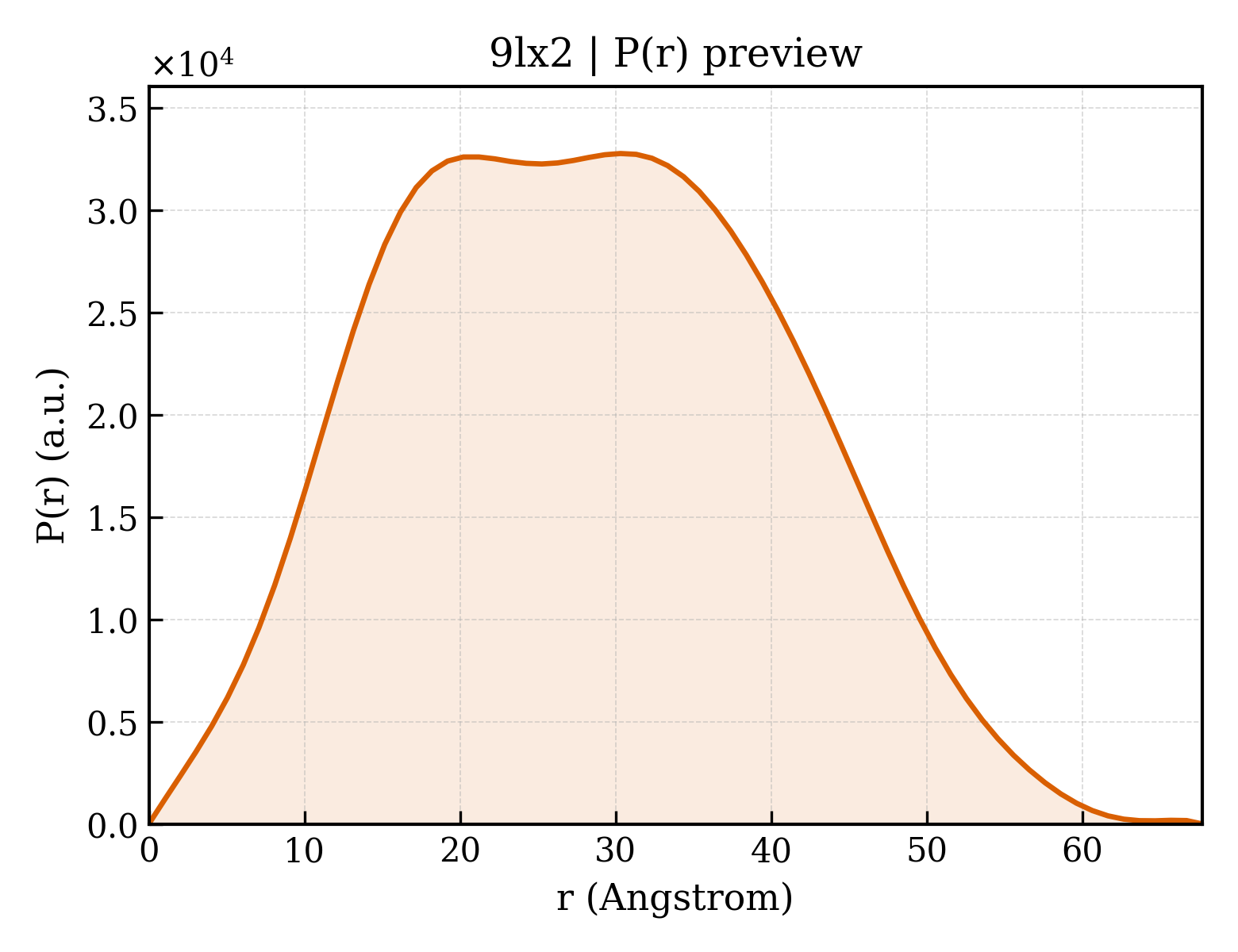 P(r) distribution for 9lx2