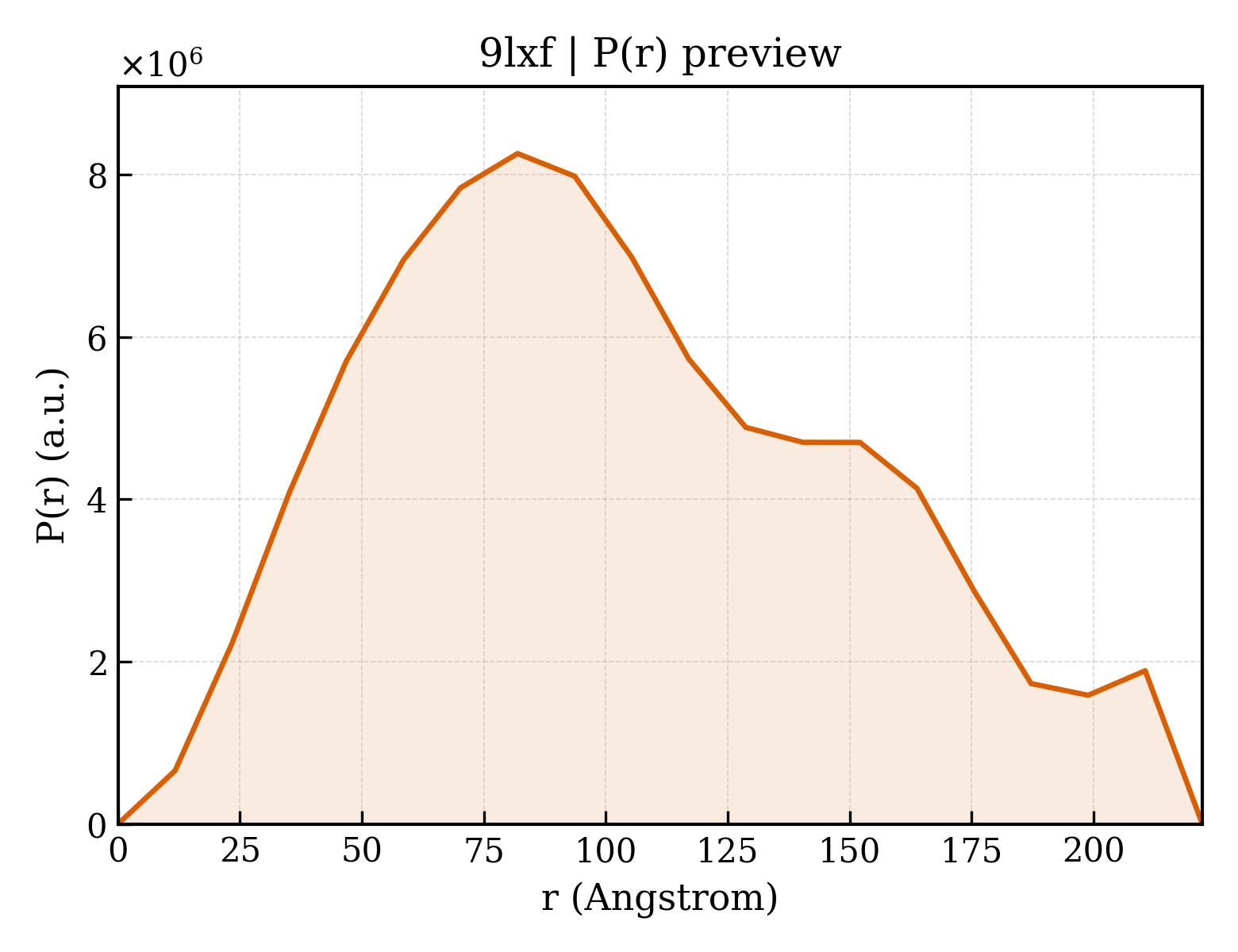 P(r) distribution for 9lxf