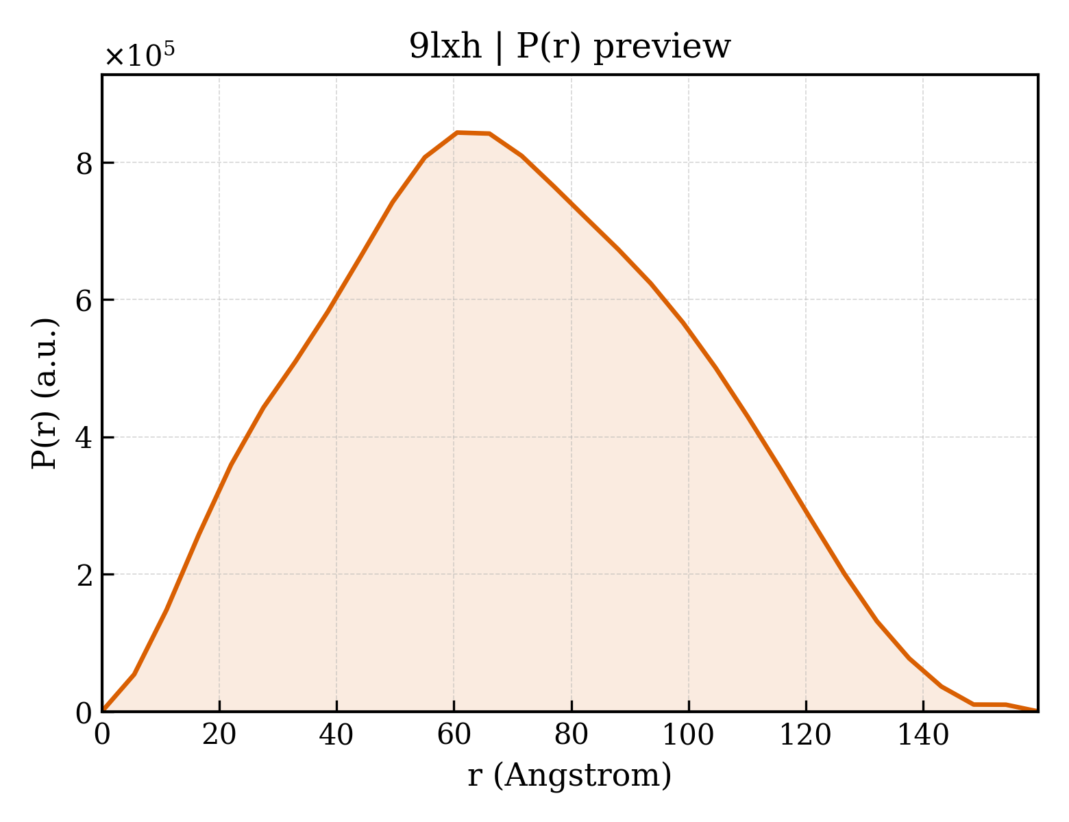 P(r) distribution for 9lxh