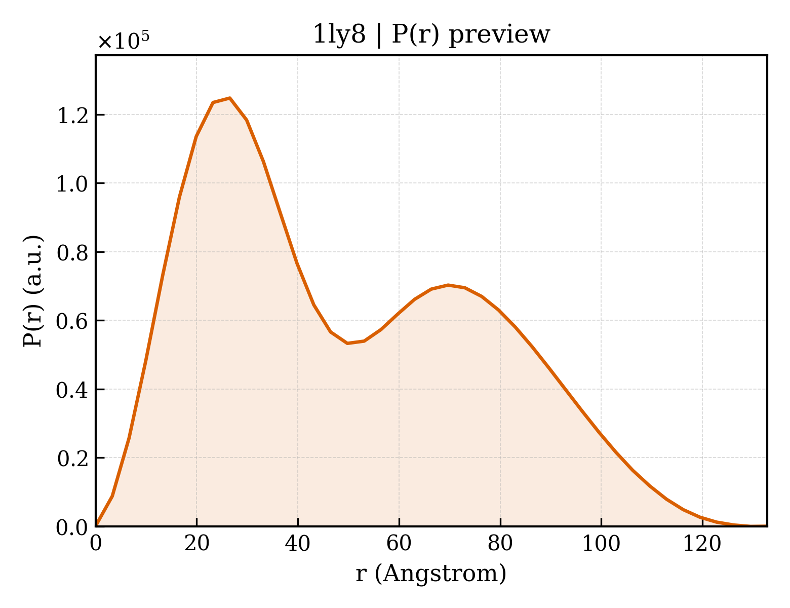 P(r) distribution for 1ly8
