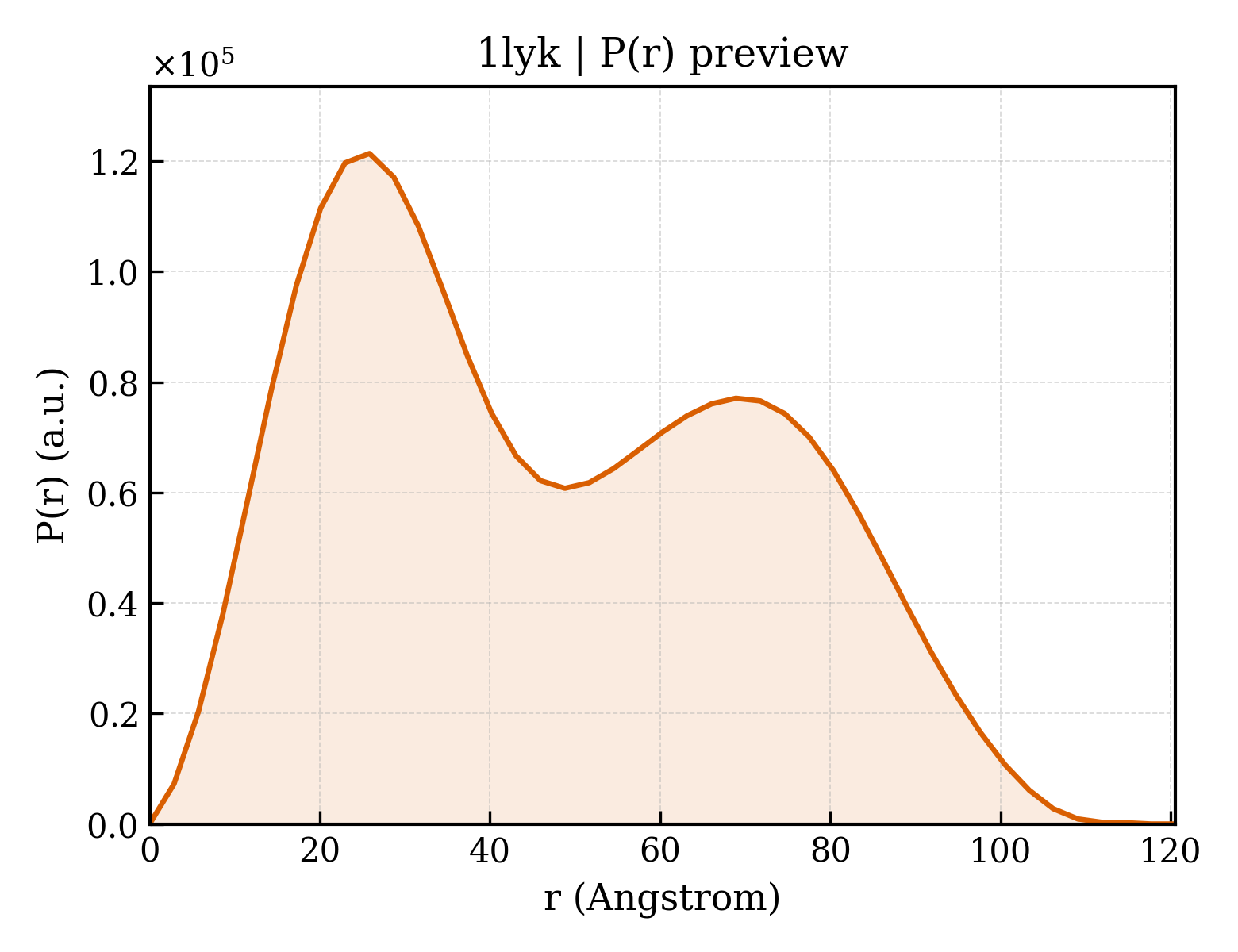 P(r) distribution for 1lyk