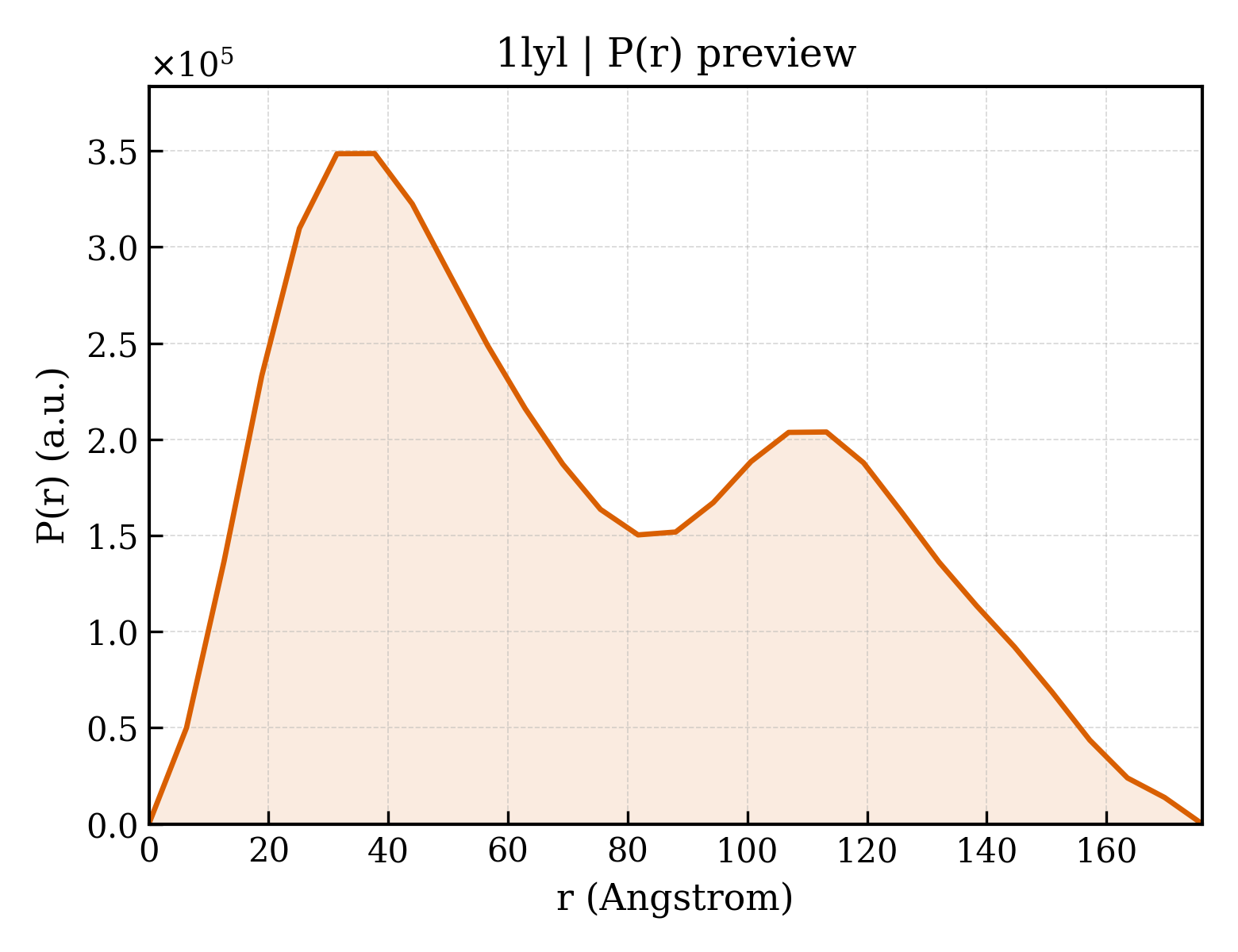 P(r) distribution for 1lyl