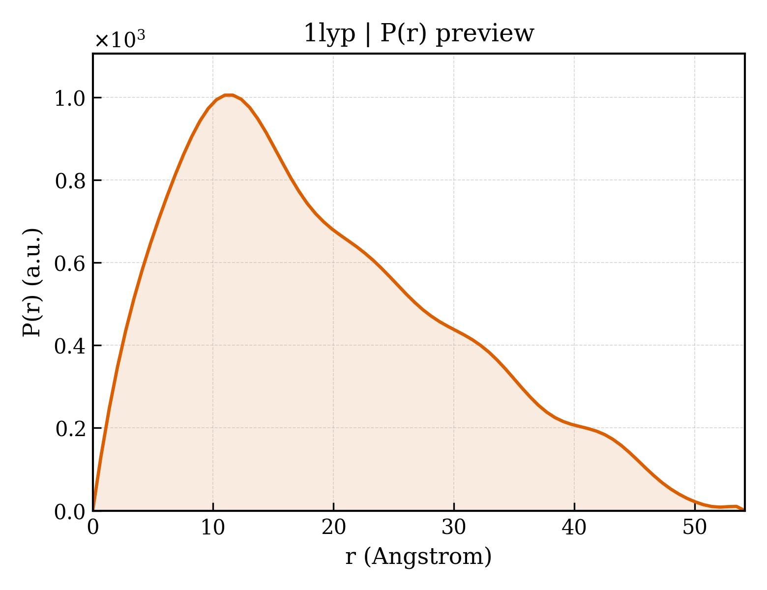 P(r) distribution for 1lyp
