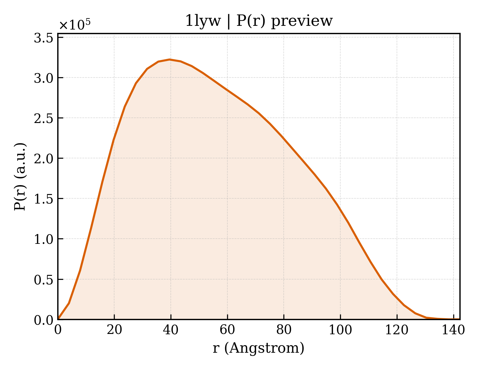 P(r) distribution for 1lyw