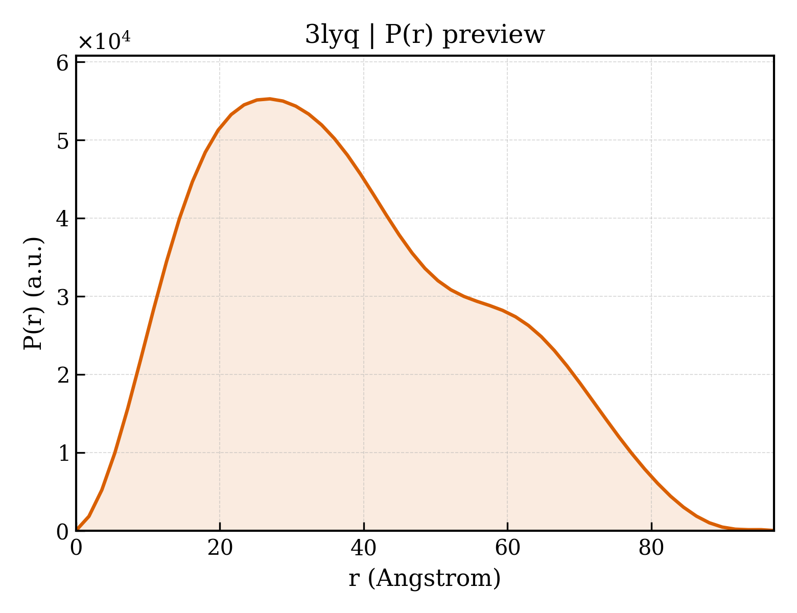 P(r) distribution for 3lyq
