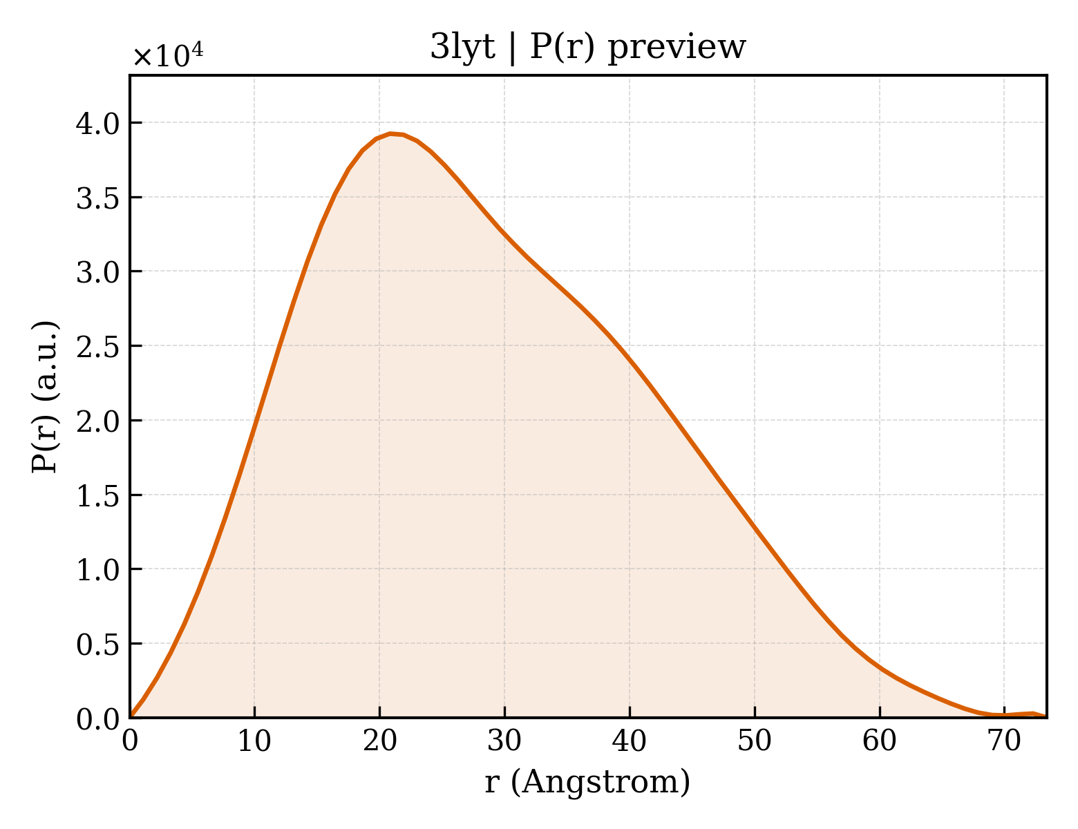 P(r) distribution for 3lyt