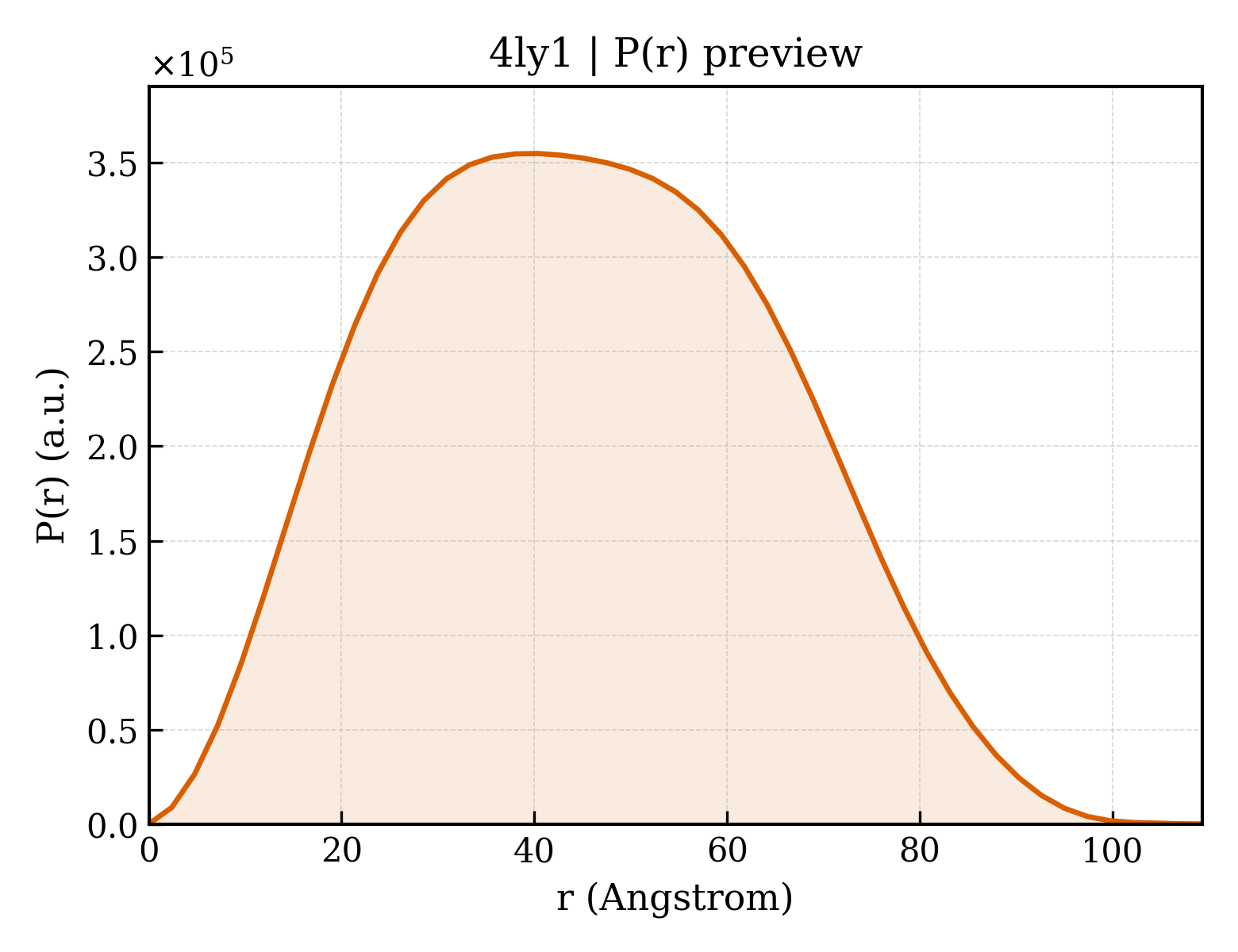 P(r) distribution for 4ly1