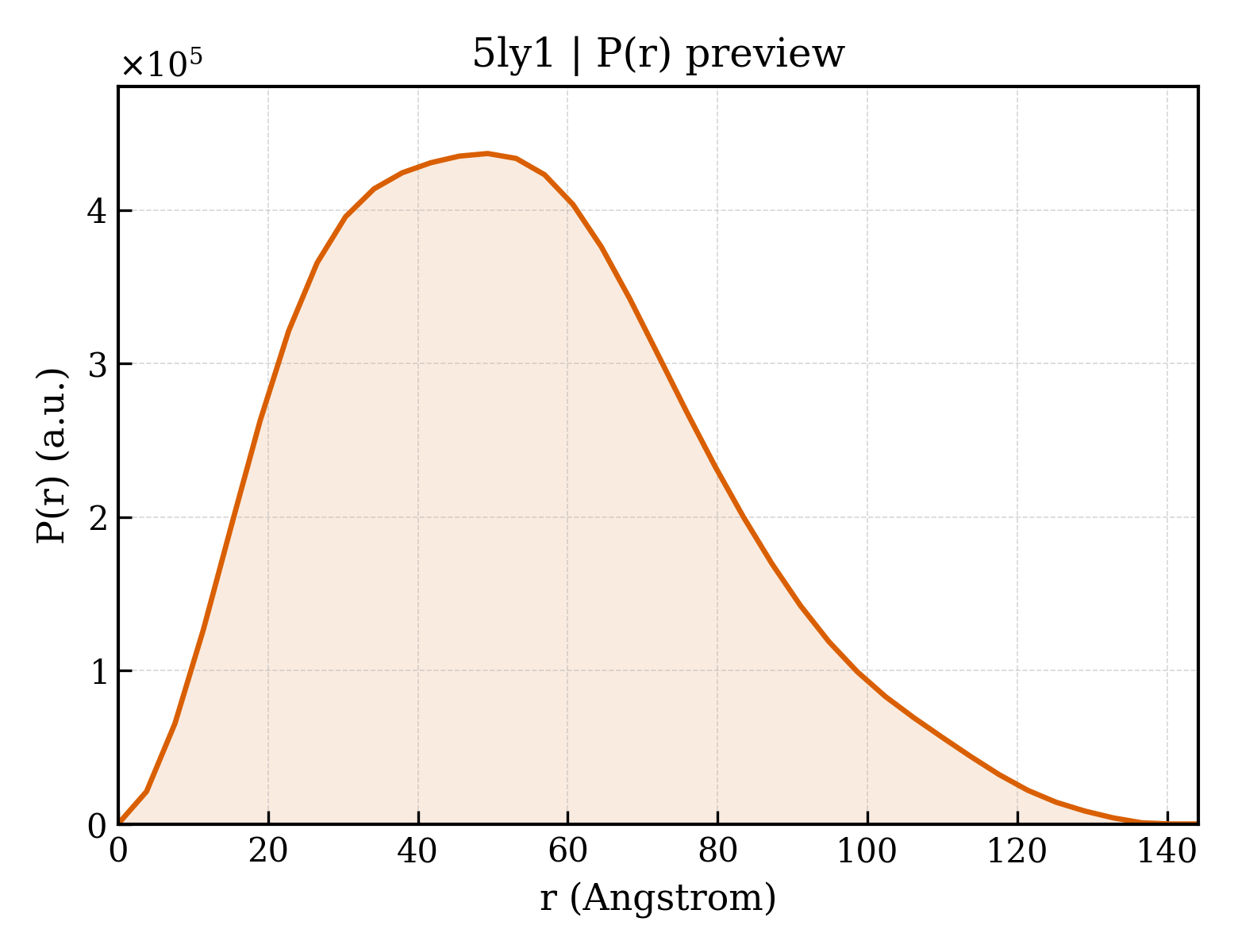 P(r) distribution for 5ly1