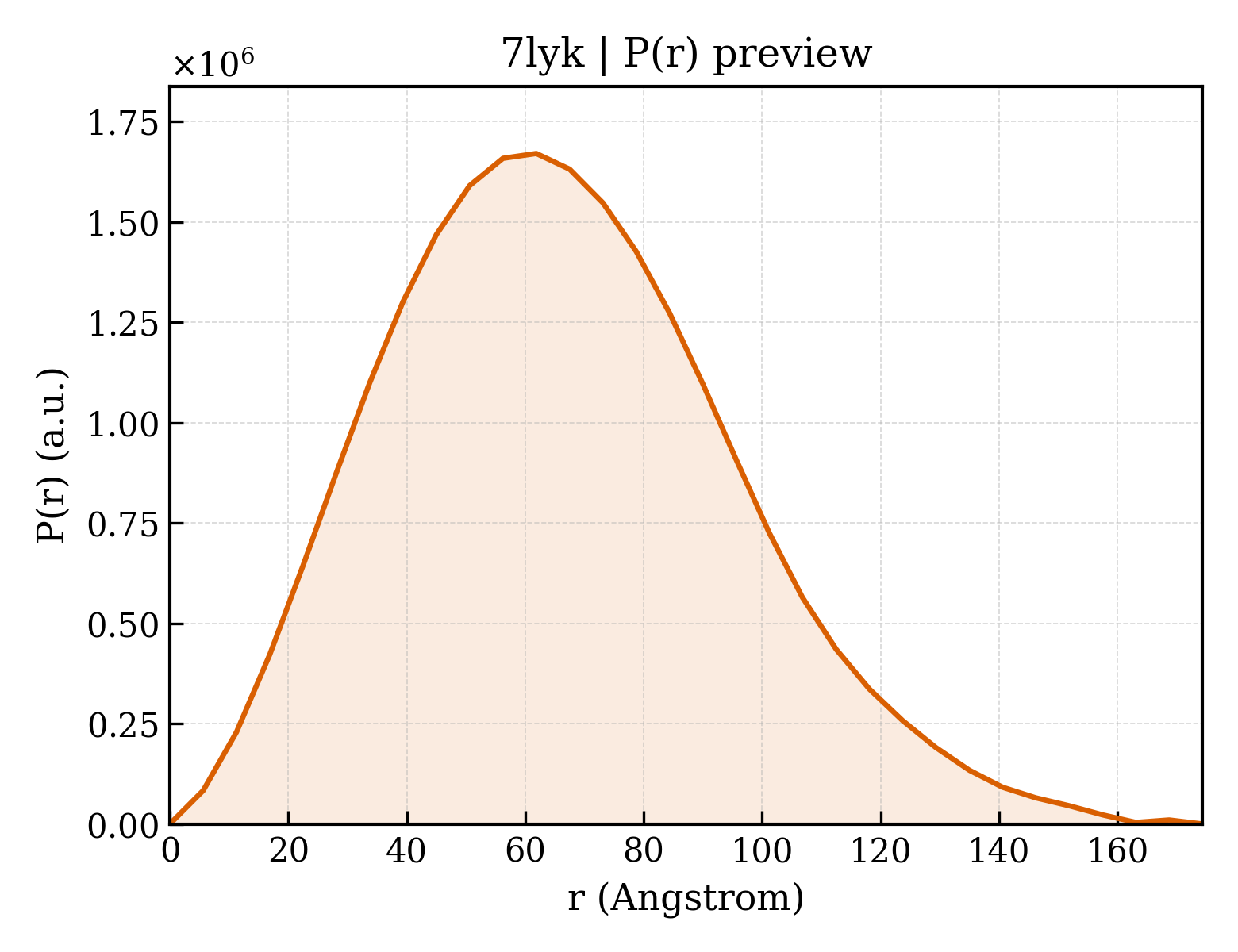 P(r) distribution for 7lyk