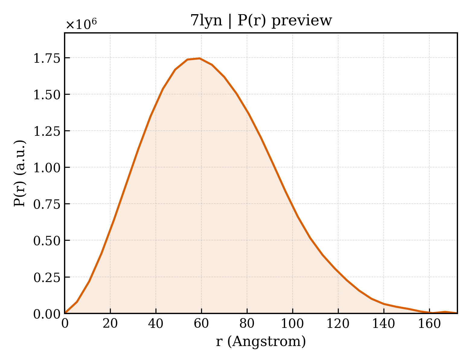 P(r) distribution for 7lyn