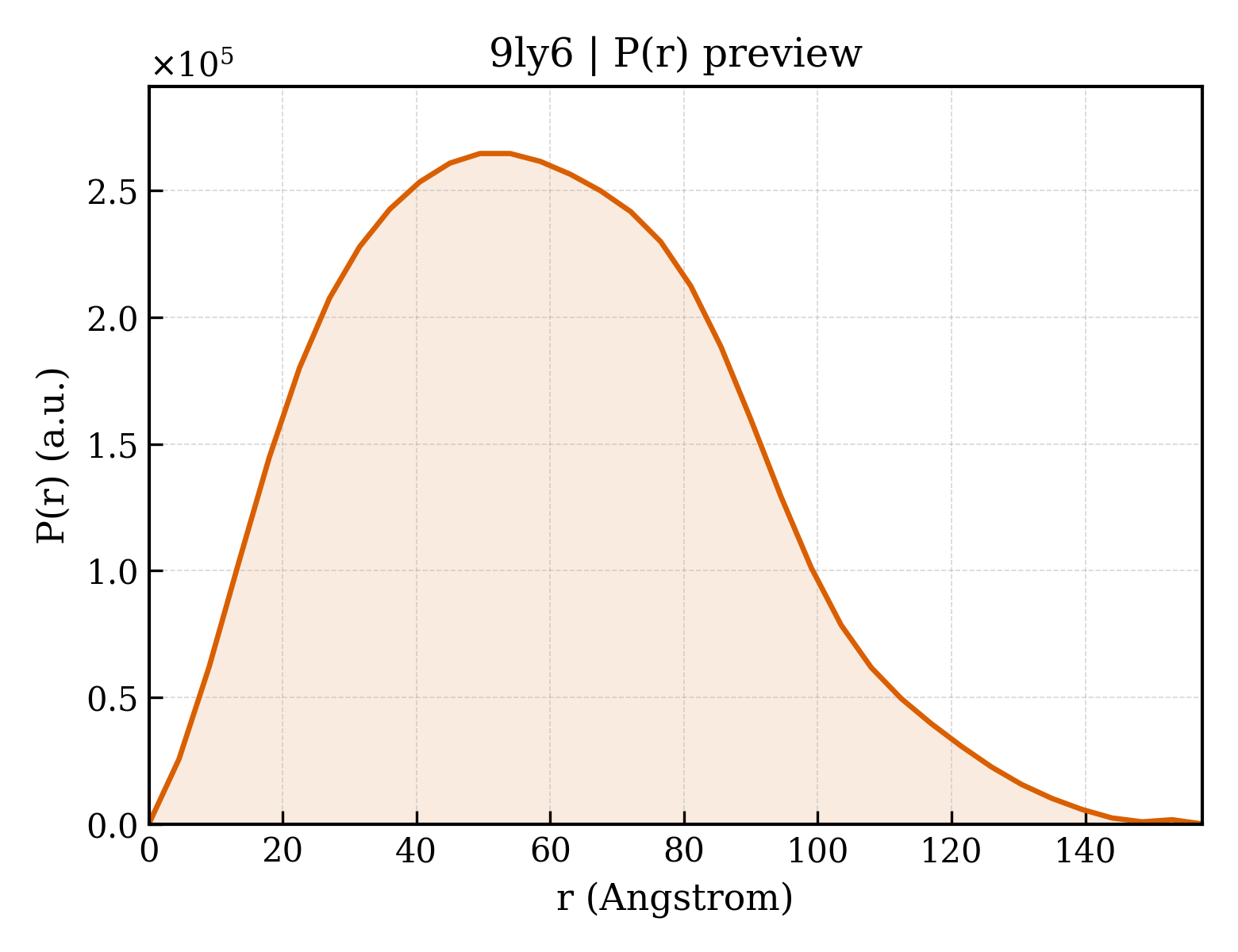 P(r) distribution for 9ly6