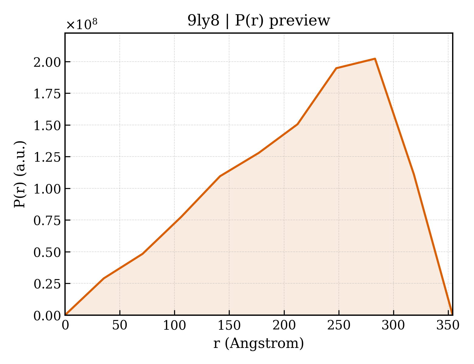 P(r) distribution for 9ly8