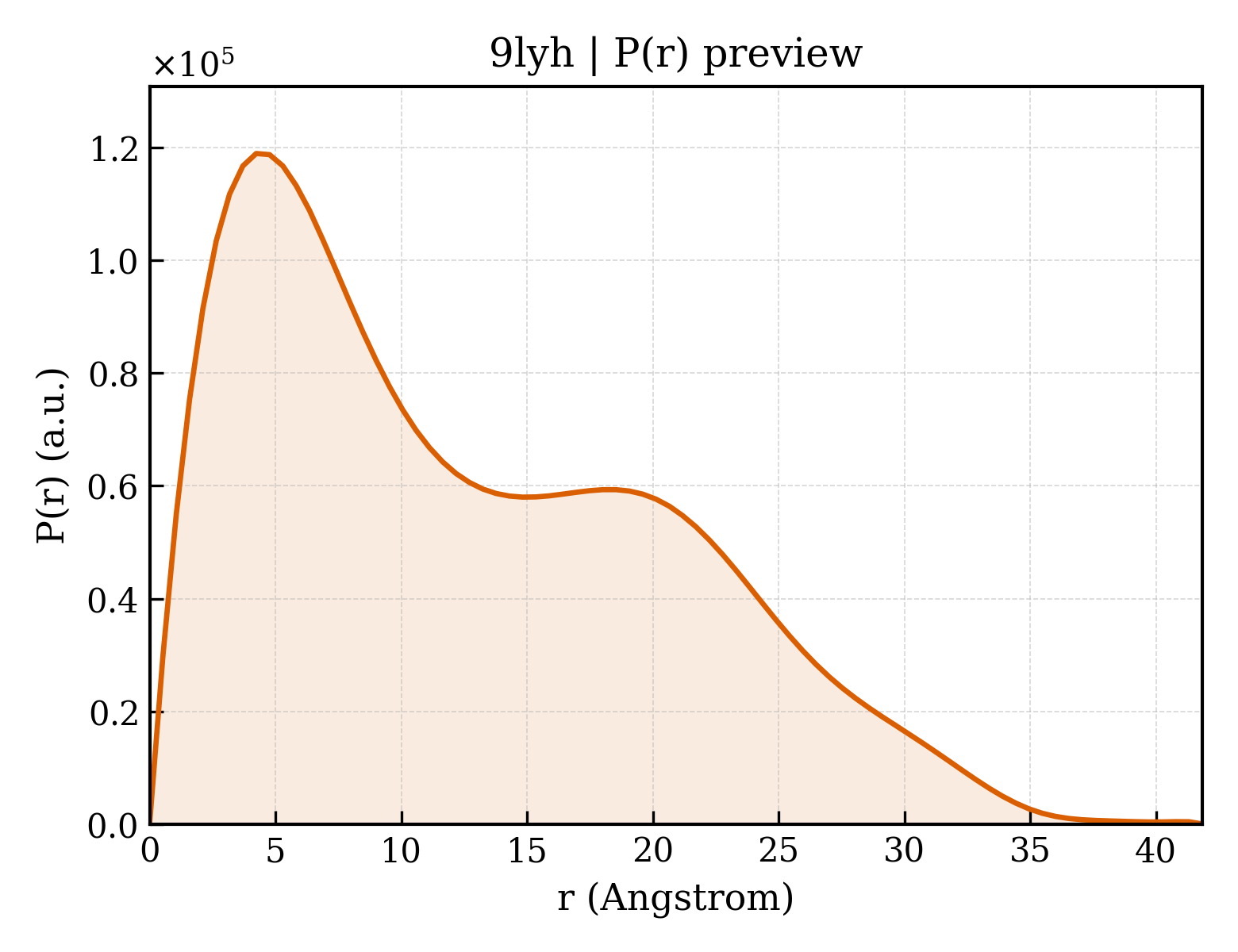 P(r) distribution for 9lyh