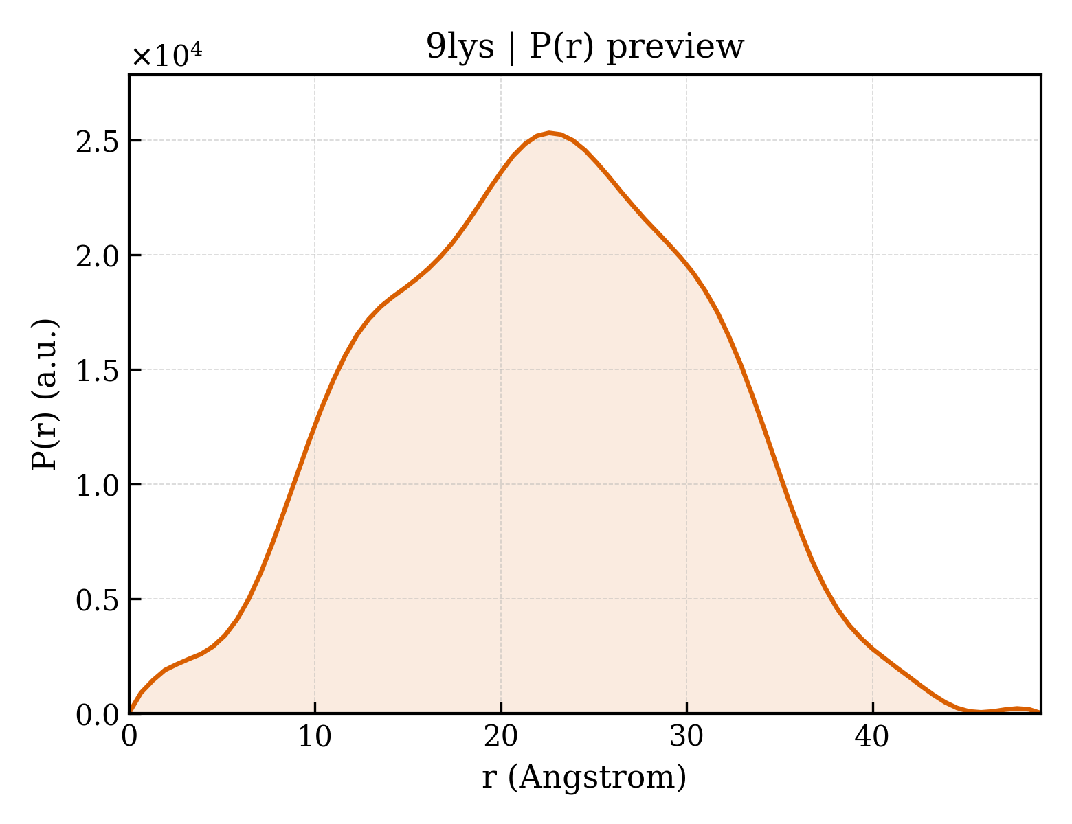 P(r) distribution for 9lys