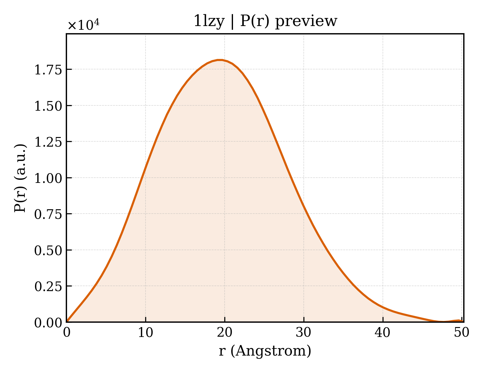 P(r) distribution for 1lzy