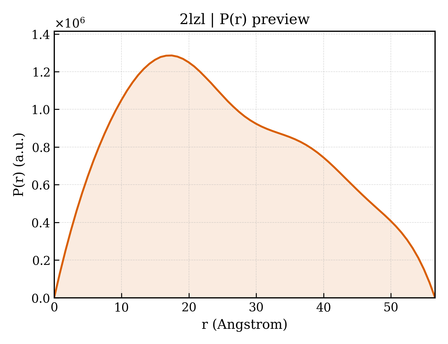 P(r) distribution for 2lzl