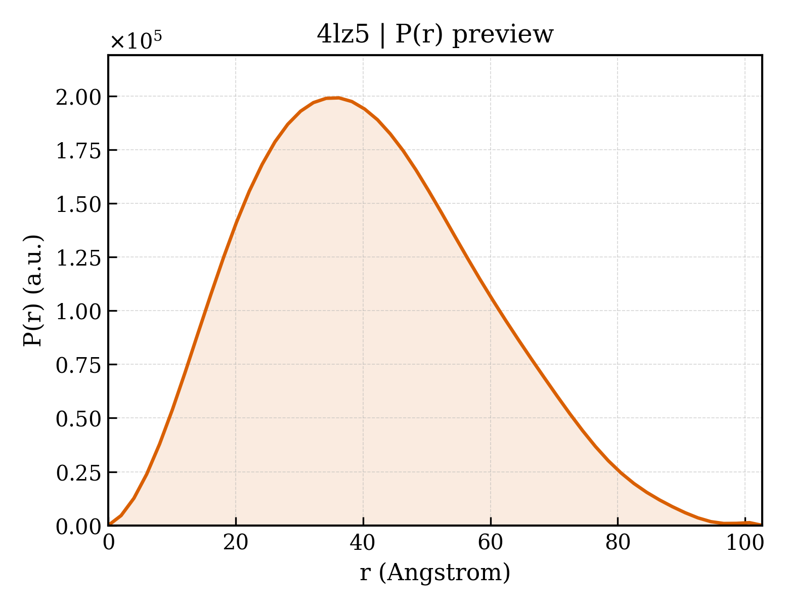 P(r) distribution for 4lz5