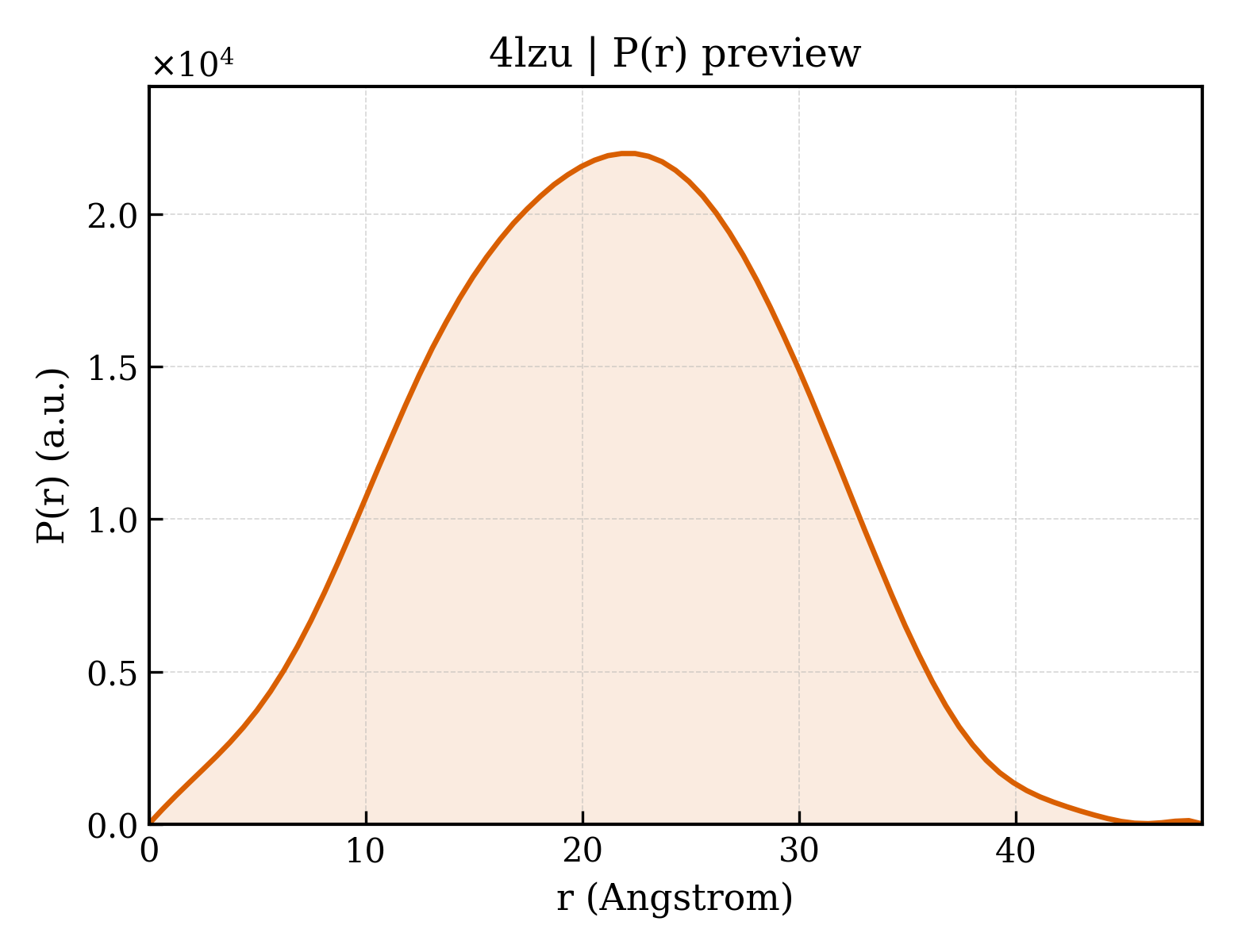 P(r) distribution for 4lzu