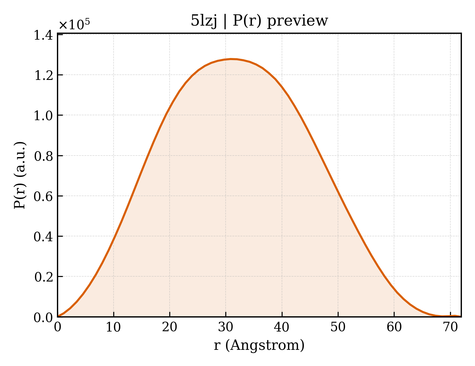 P(r) distribution for 5lzj