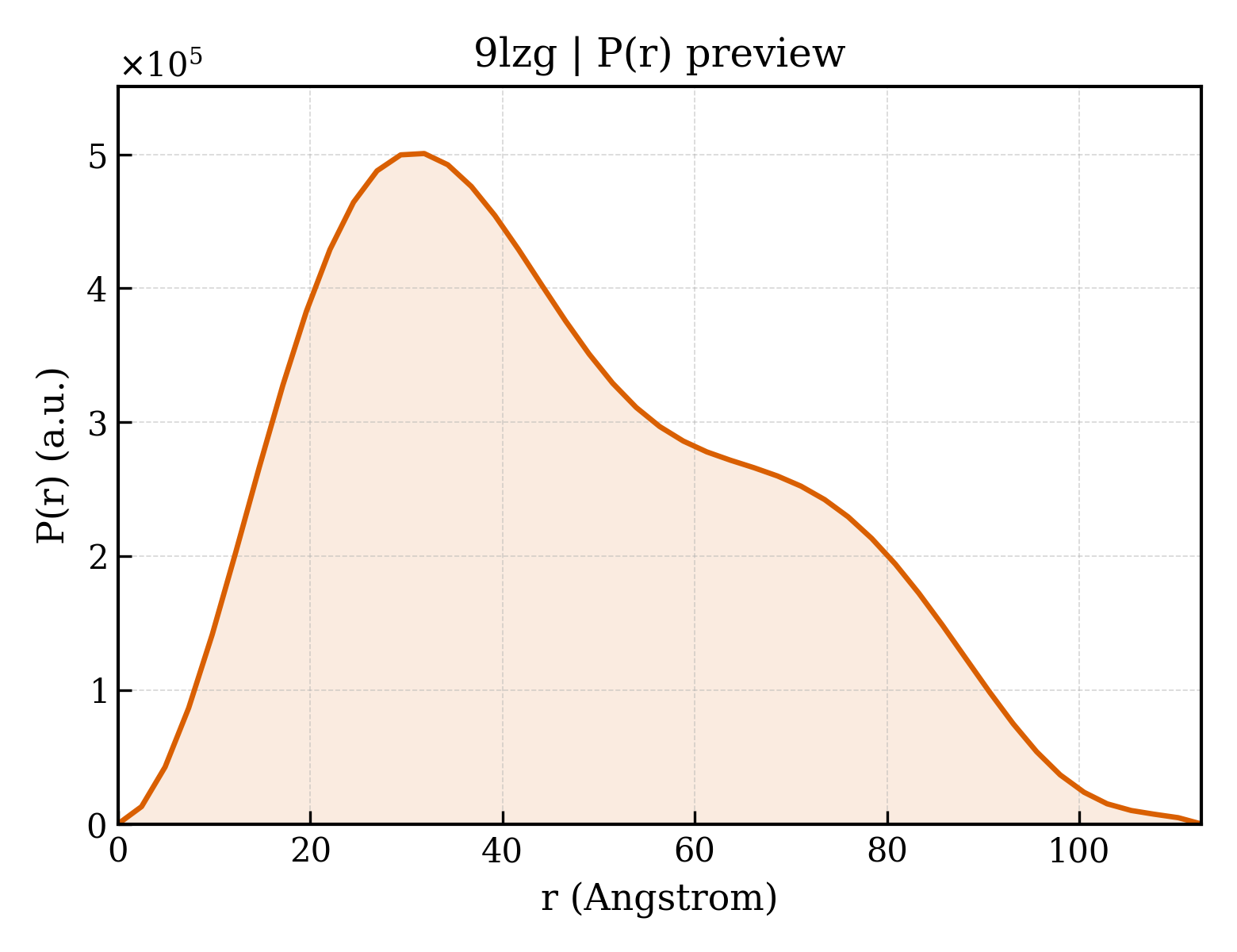 P(r) distribution for 9lzg