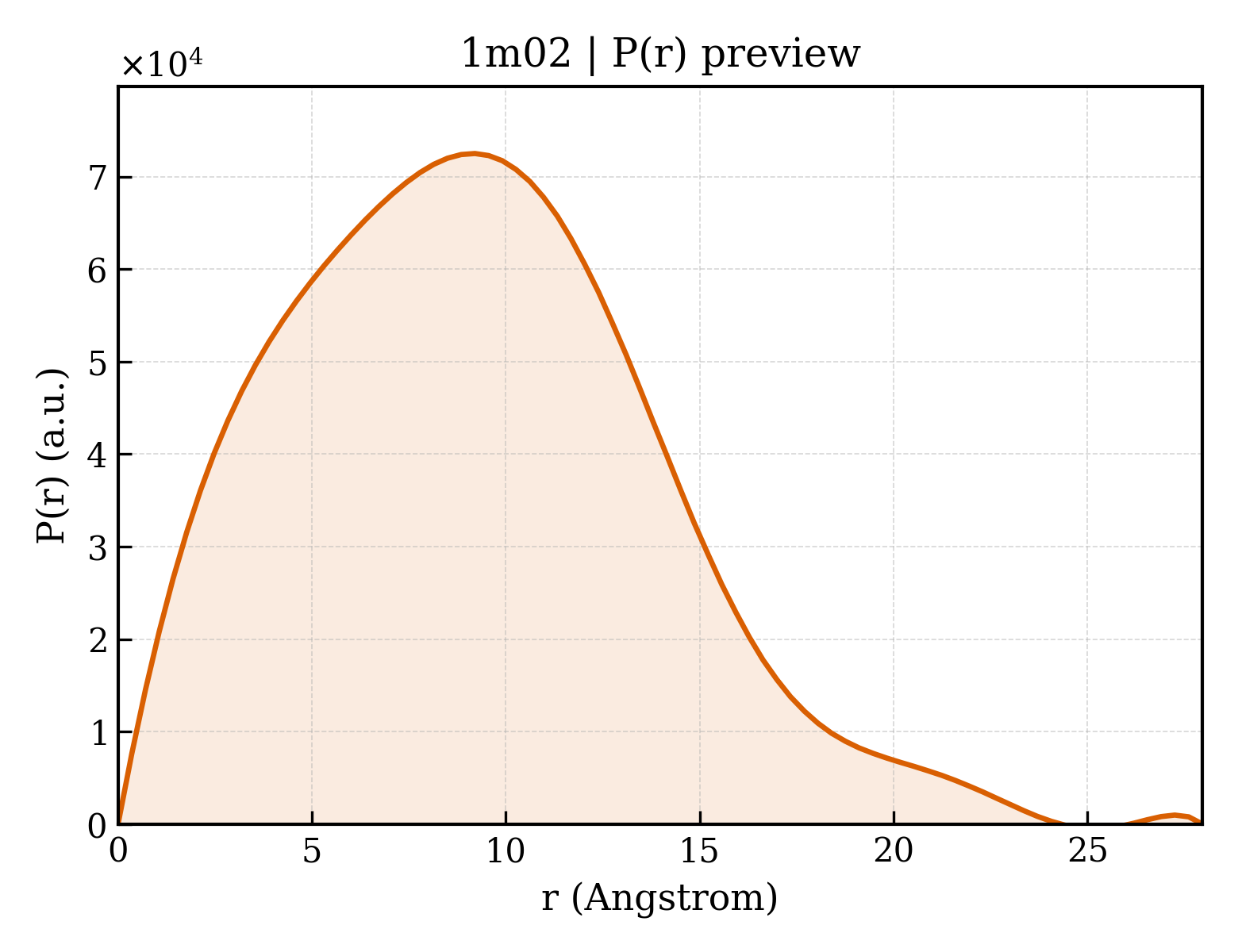 P(r) distribution for 1m02
