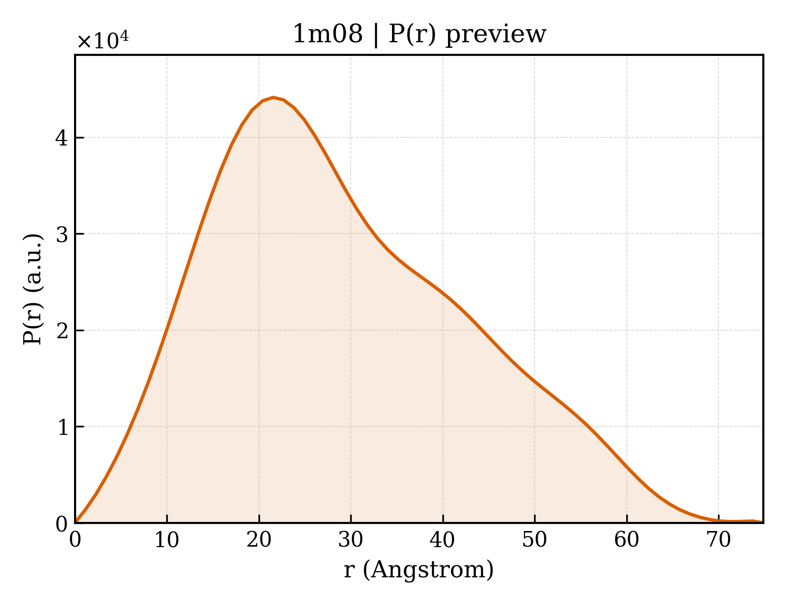 P(r) distribution for 1m08