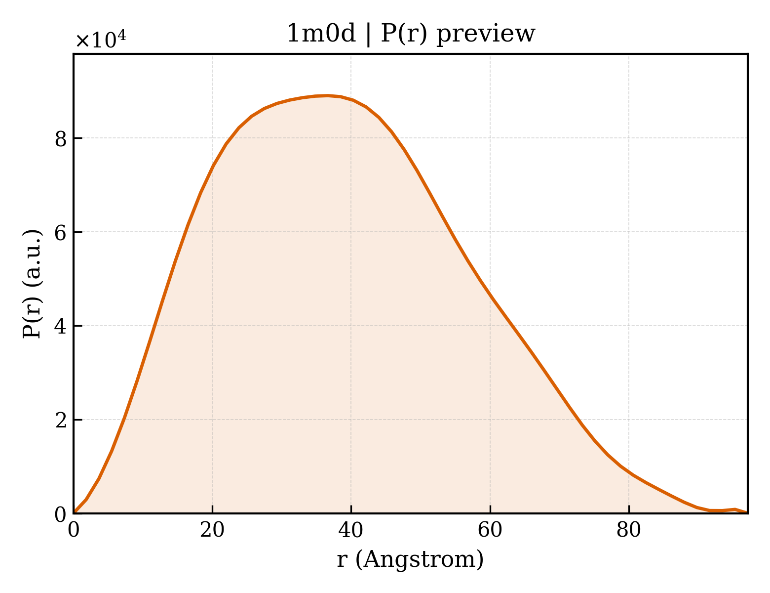 P(r) distribution for 1m0d