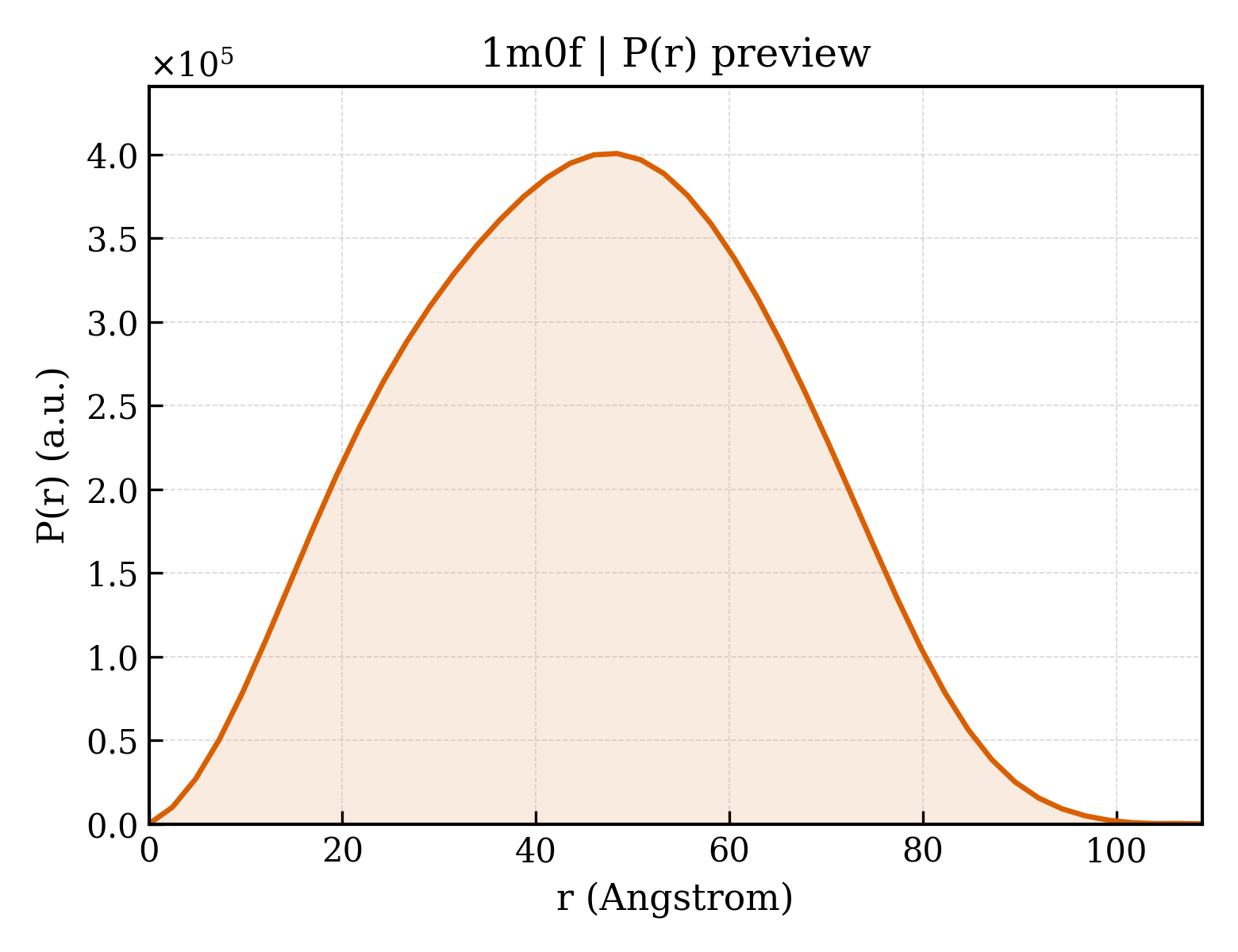 P(r) distribution for 1m0f
