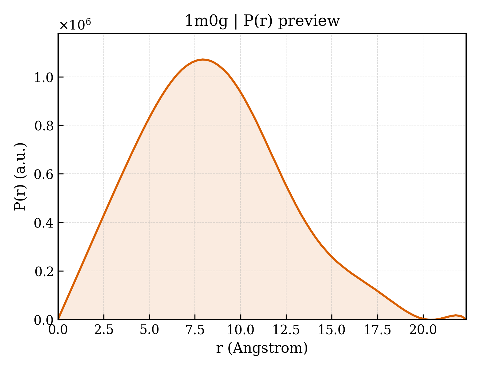 P(r) distribution for 1m0g