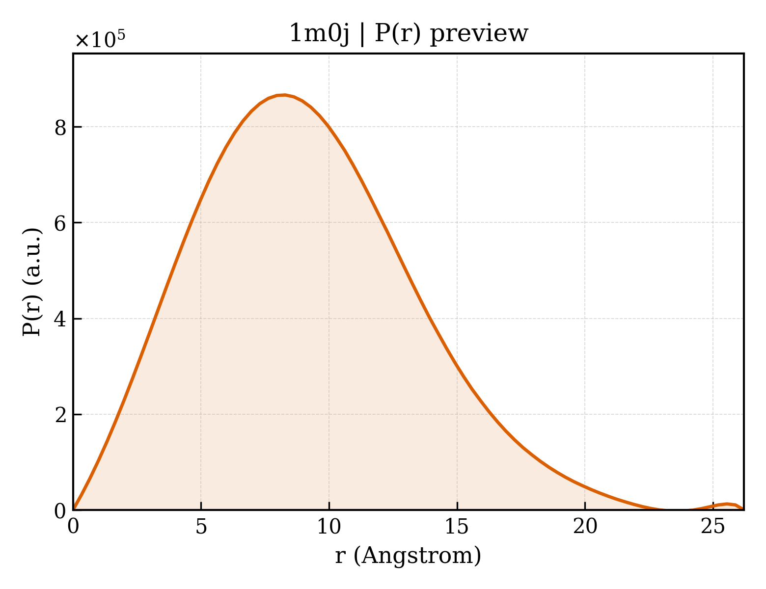P(r) distribution for 1m0j