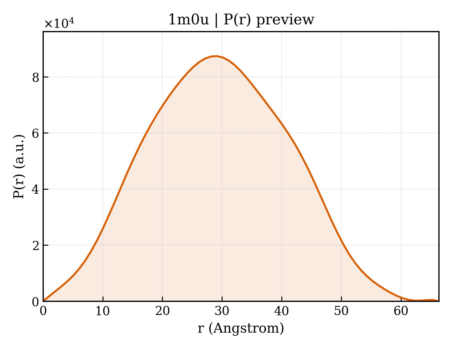 P(r) distribution for 1m0u