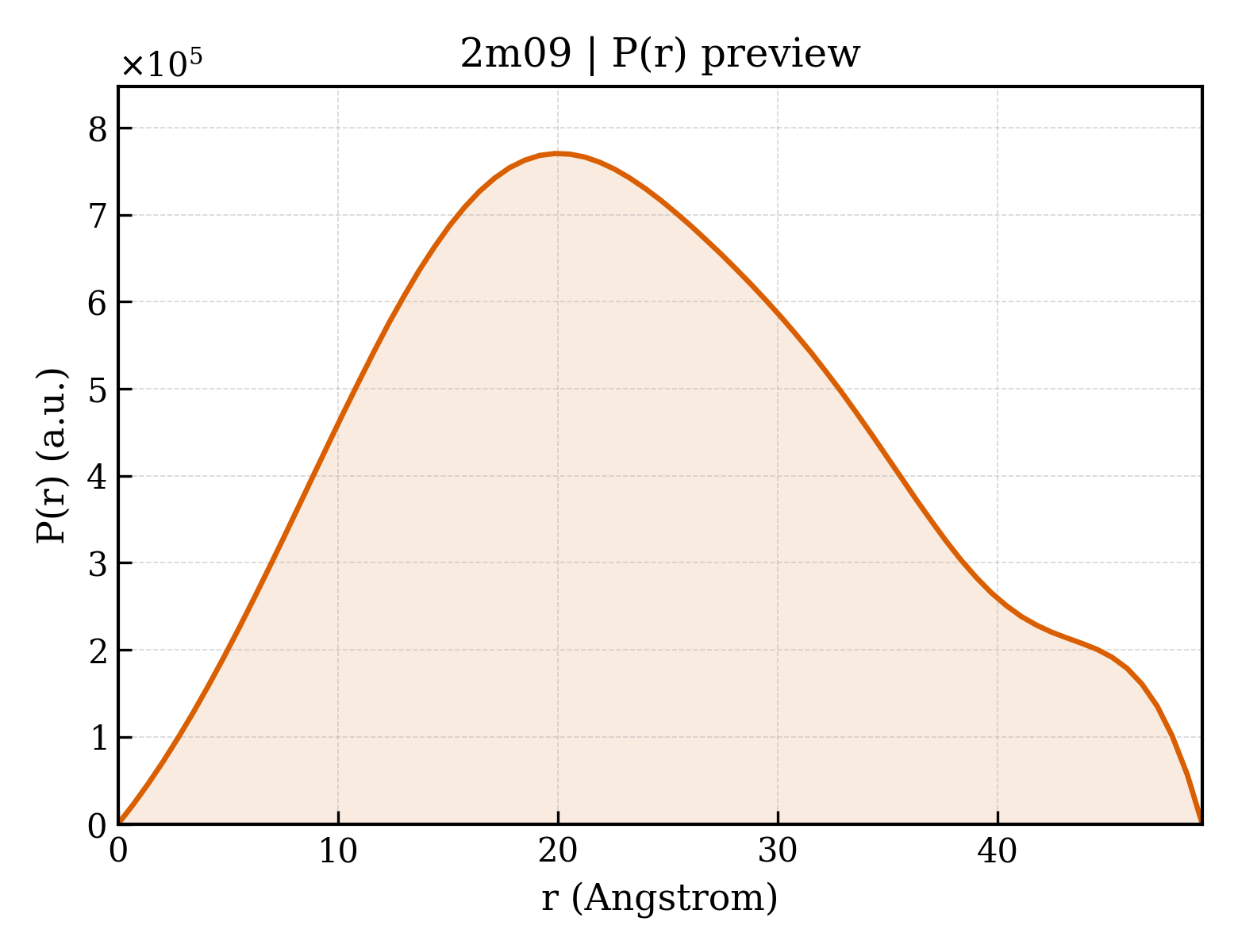 P(r) distribution for 2m09