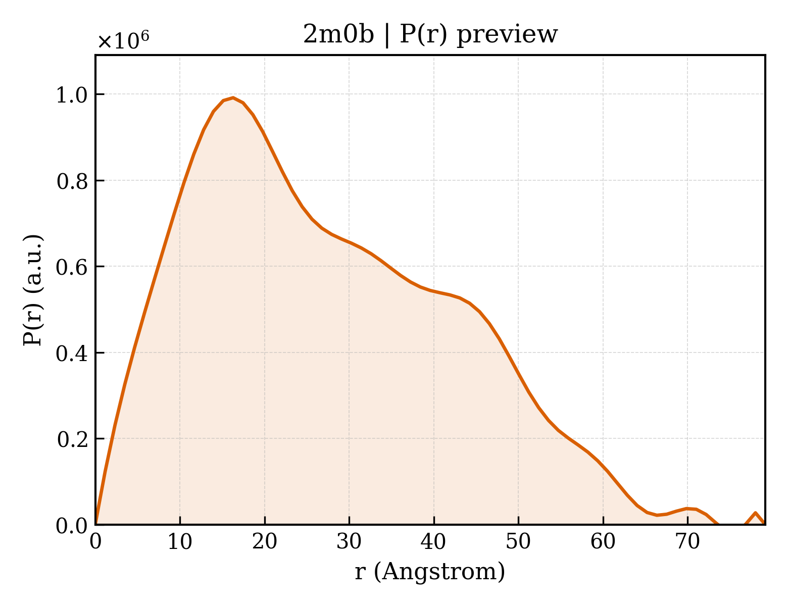 P(r) distribution for 2m0b