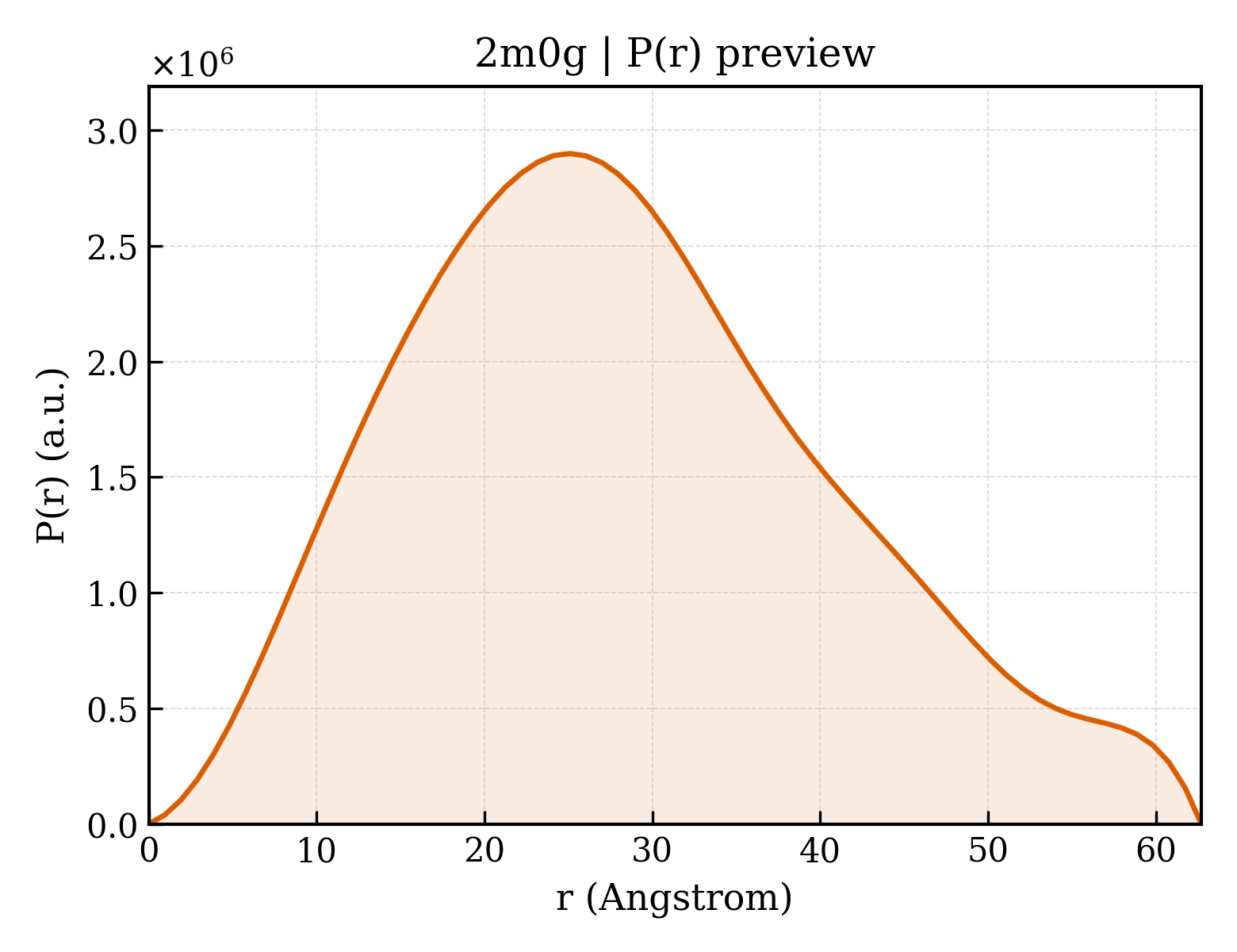 P(r) distribution for 2m0g