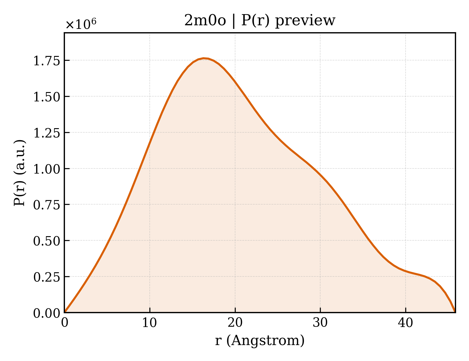 P(r) distribution for 2m0o