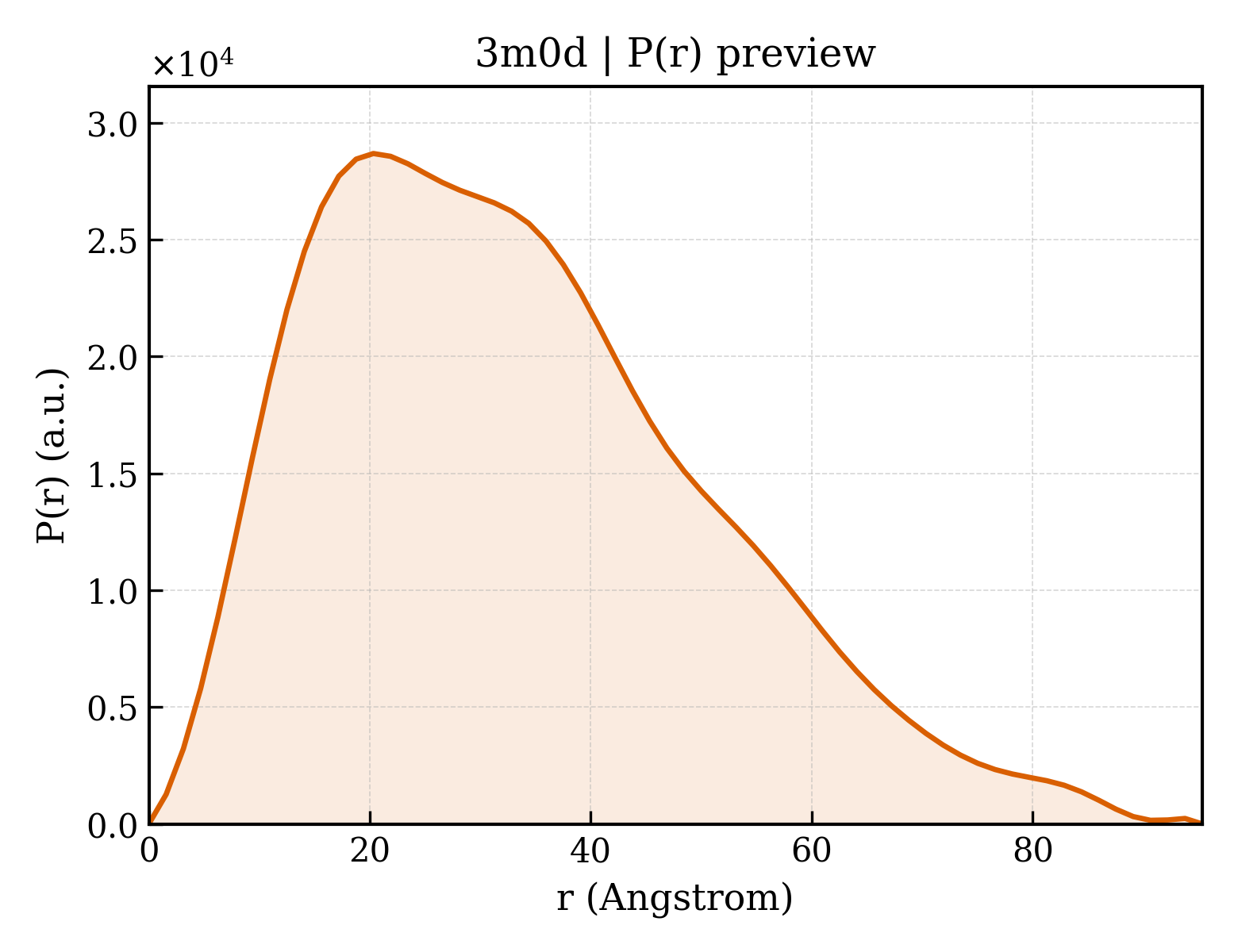 P(r) distribution for 3m0d