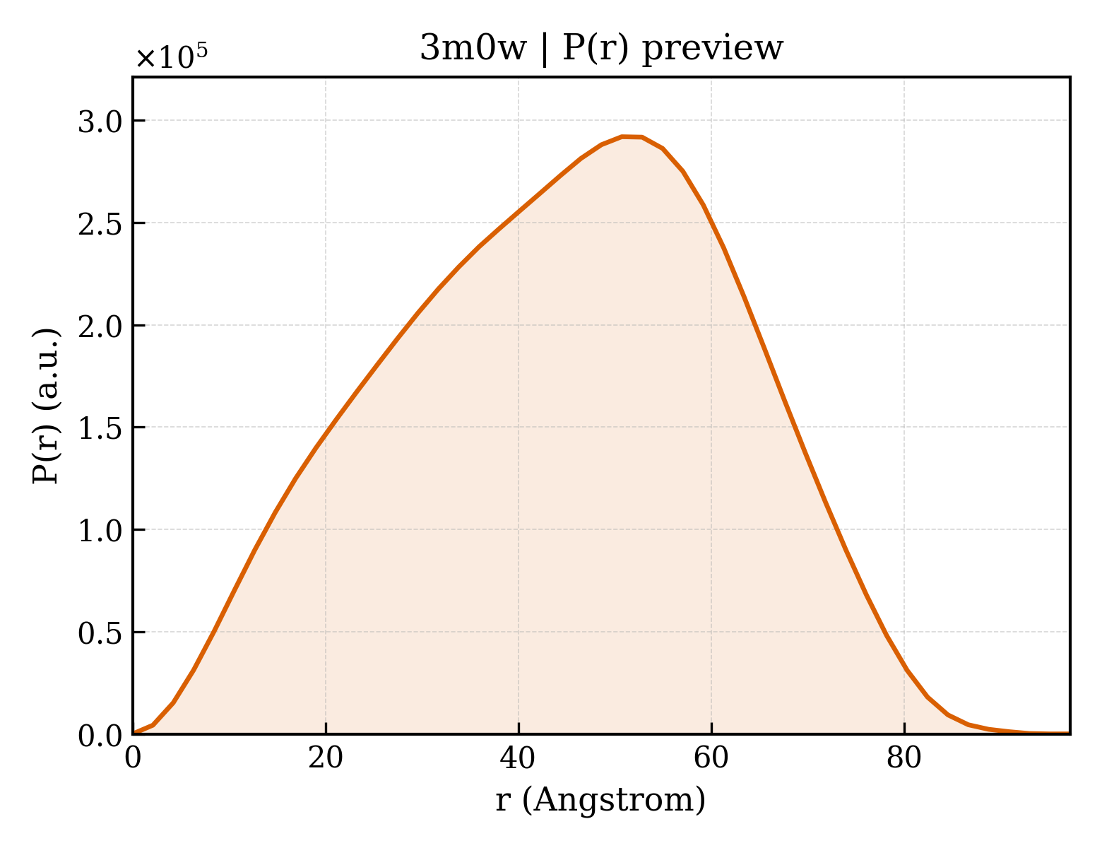 P(r) distribution for 3m0w