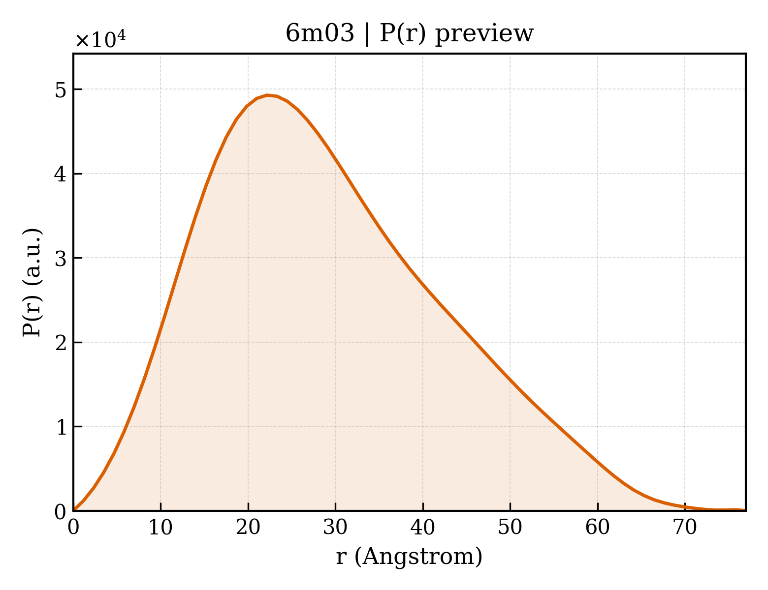 P(r) distribution for 6m03