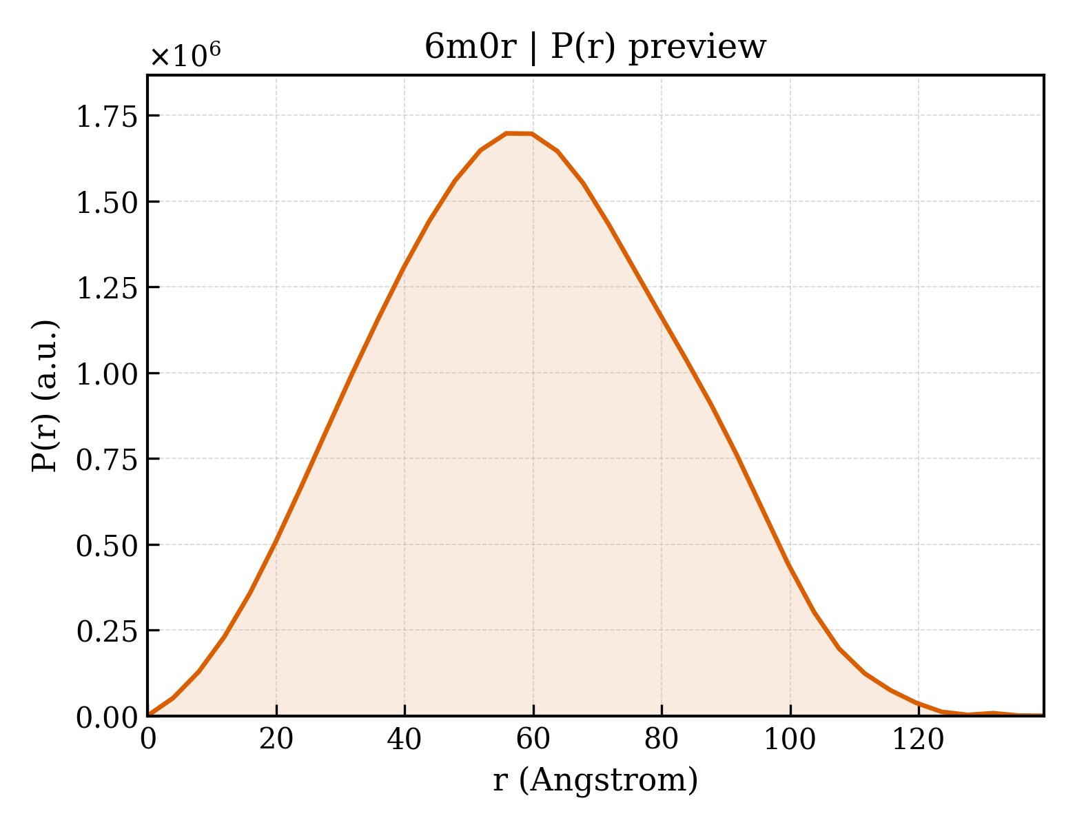 P(r) distribution for 6m0r